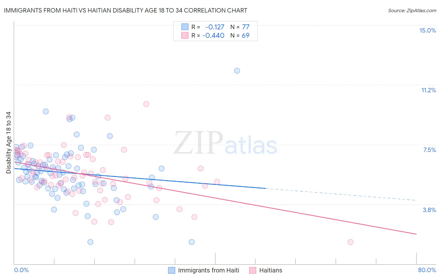 Immigrants from Haiti vs Haitian Disability Age 18 to 34