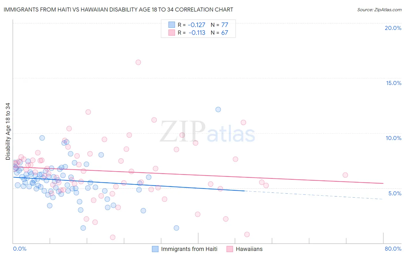 Immigrants from Haiti vs Hawaiian Disability Age 18 to 34