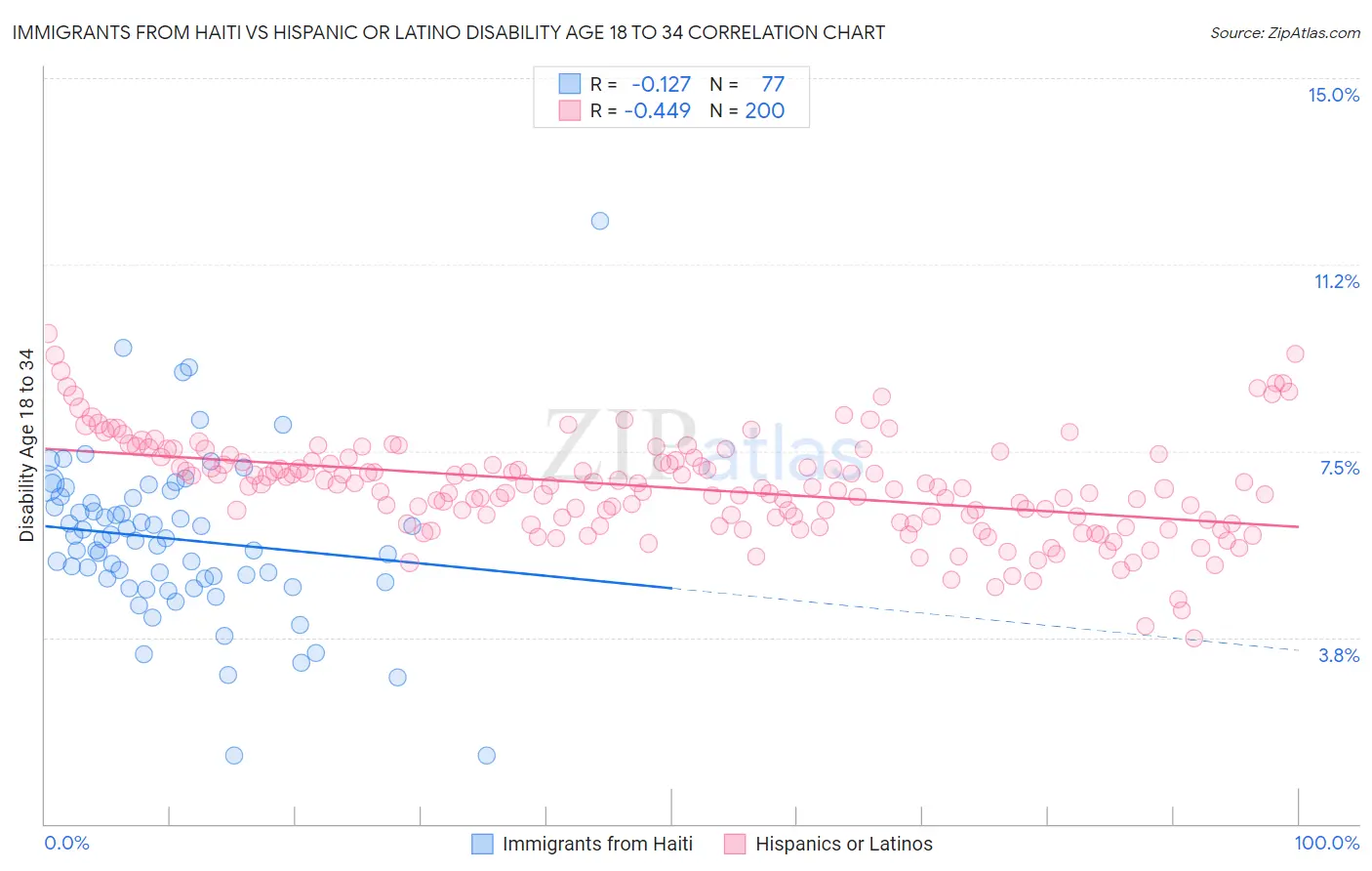 Immigrants from Haiti vs Hispanic or Latino Disability Age 18 to 34