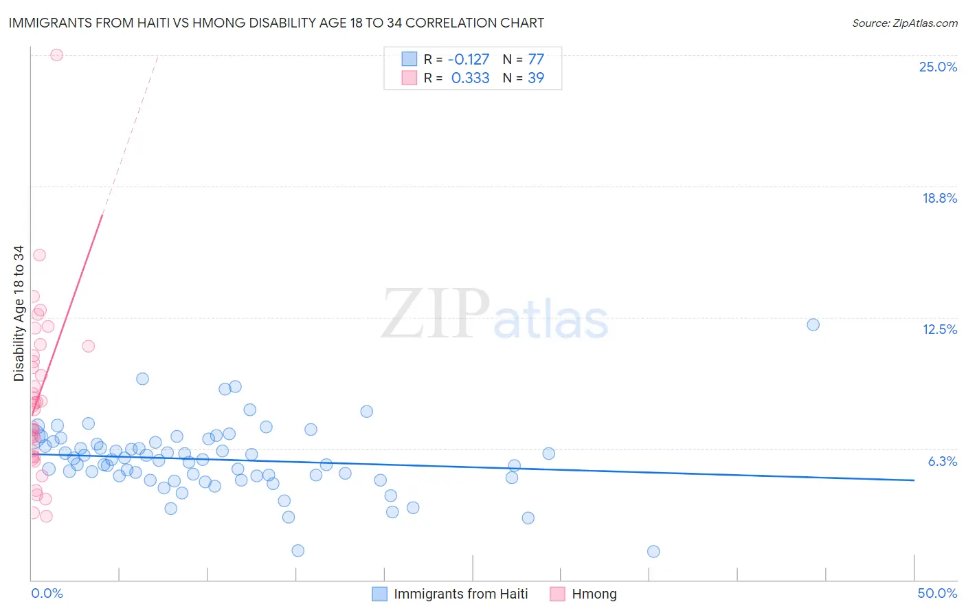 Immigrants from Haiti vs Hmong Disability Age 18 to 34