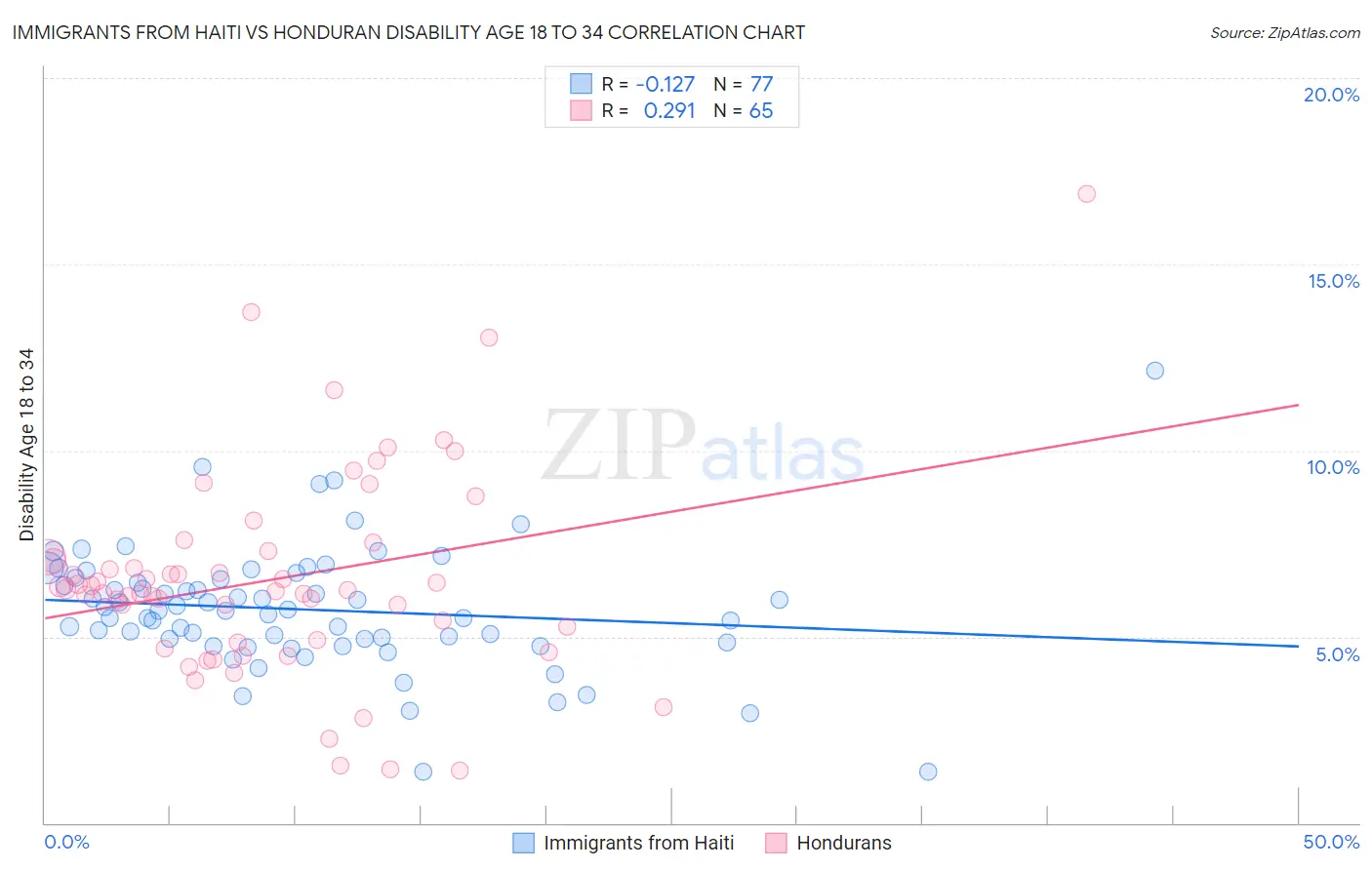 Immigrants from Haiti vs Honduran Disability Age 18 to 34