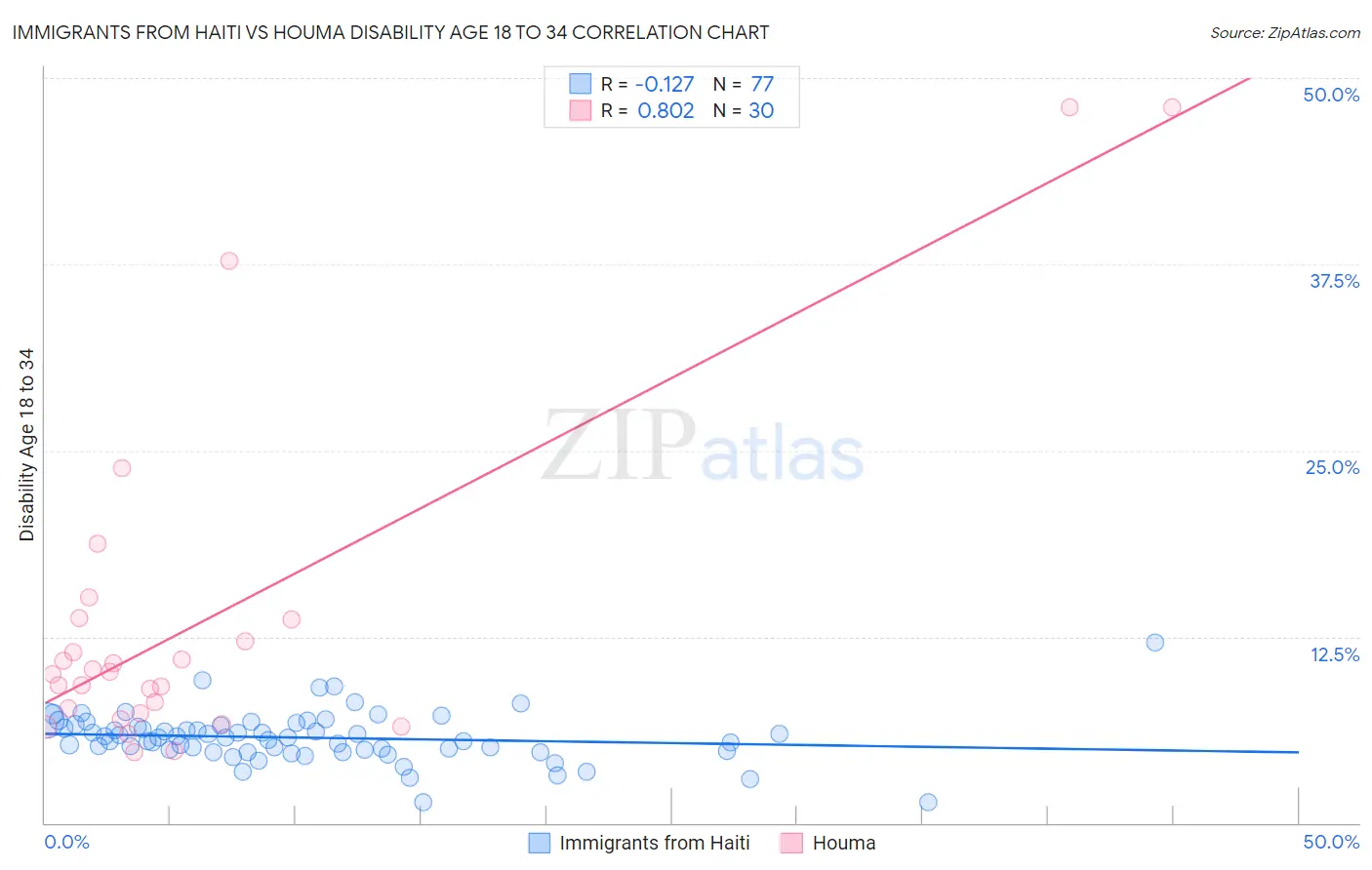 Immigrants from Haiti vs Houma Disability Age 18 to 34