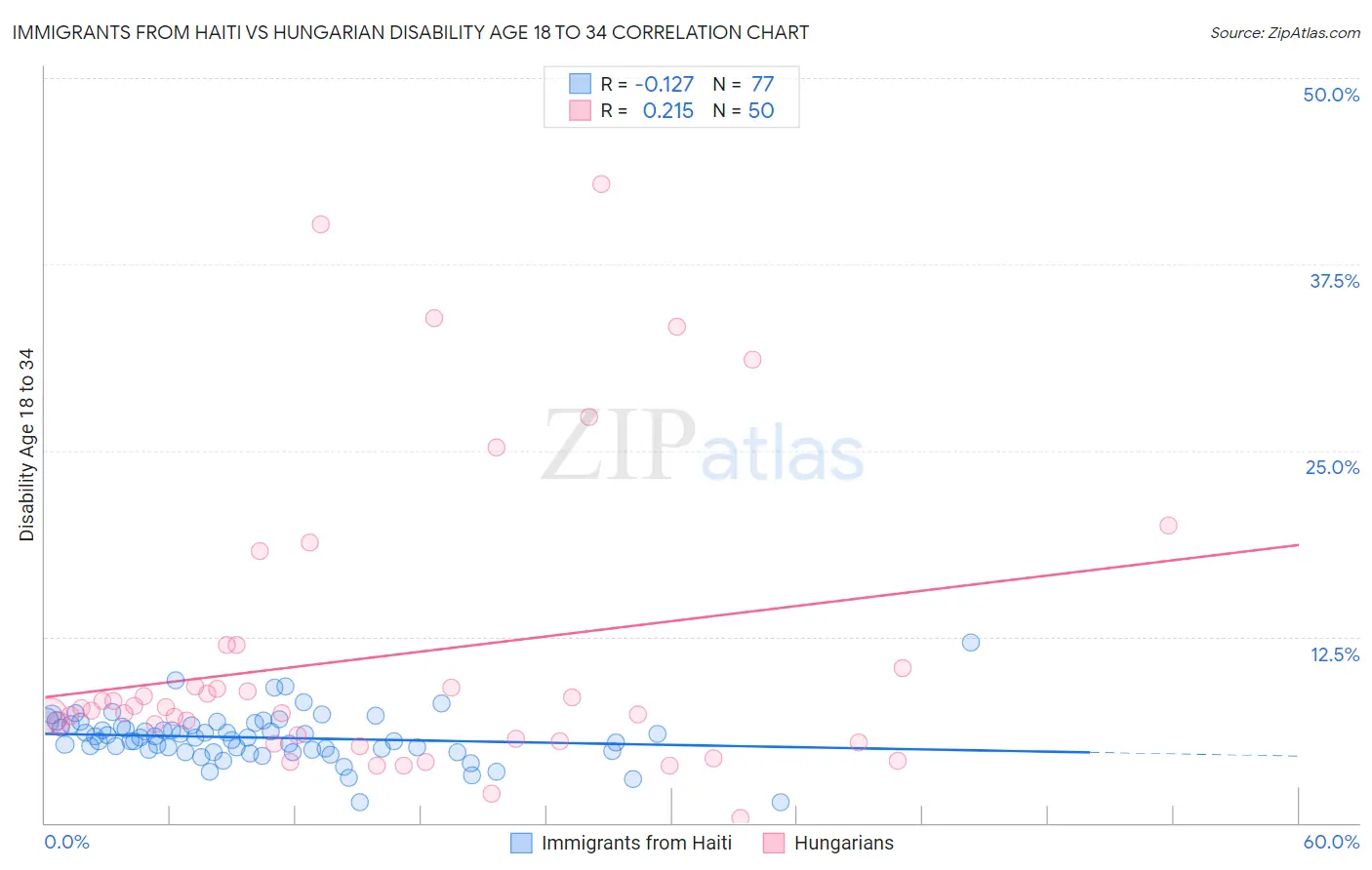 Immigrants from Haiti vs Hungarian Disability Age 18 to 34