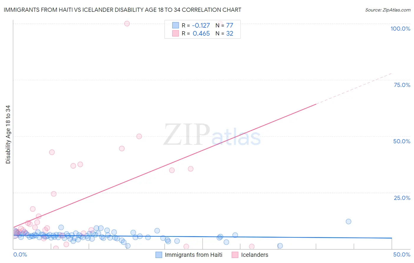 Immigrants from Haiti vs Icelander Disability Age 18 to 34