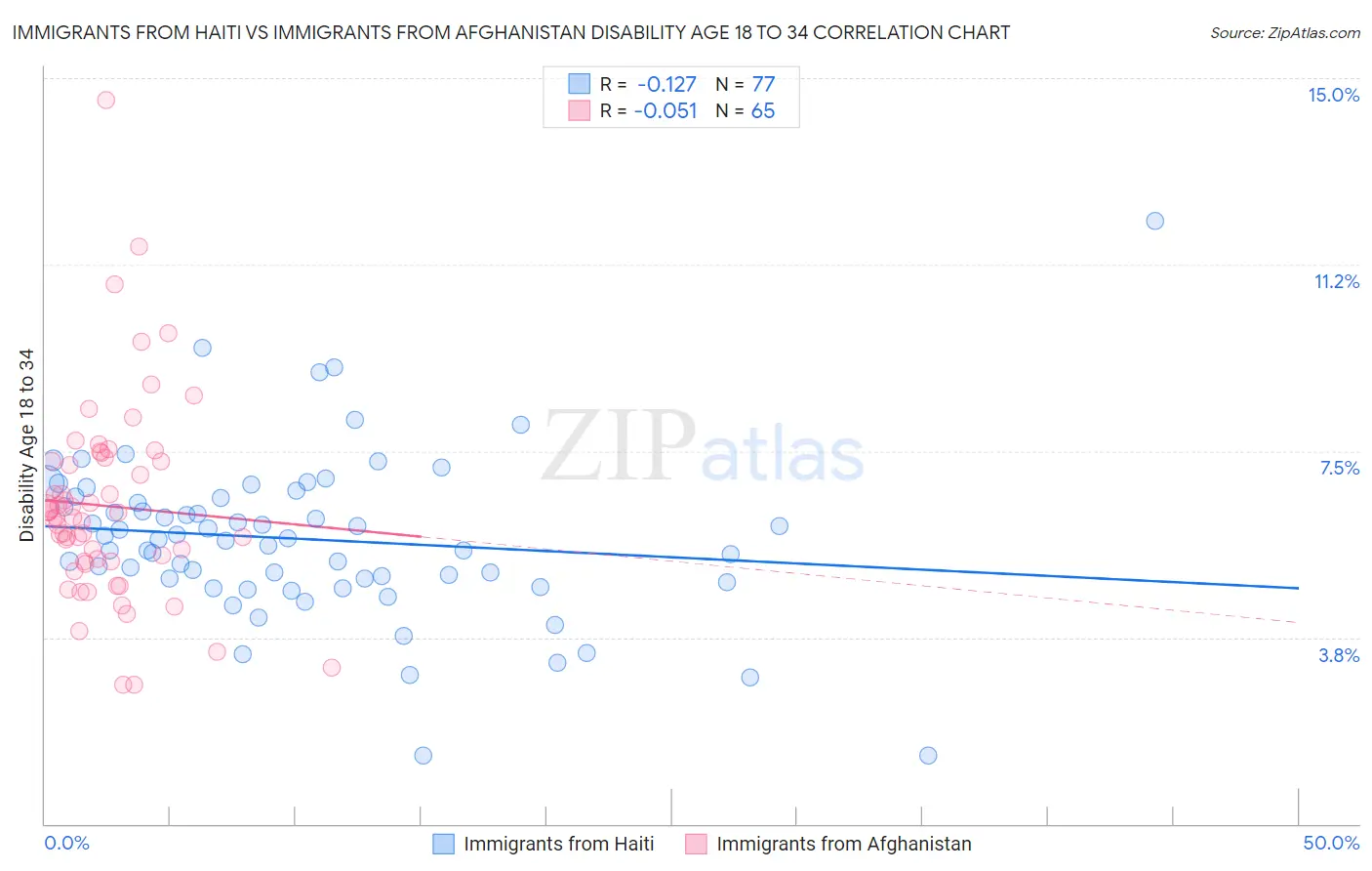 Immigrants from Haiti vs Immigrants from Afghanistan Disability Age 18 to 34