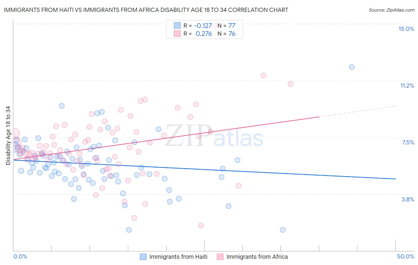Immigrants from Haiti vs Immigrants from Africa Disability Age 18 to 34