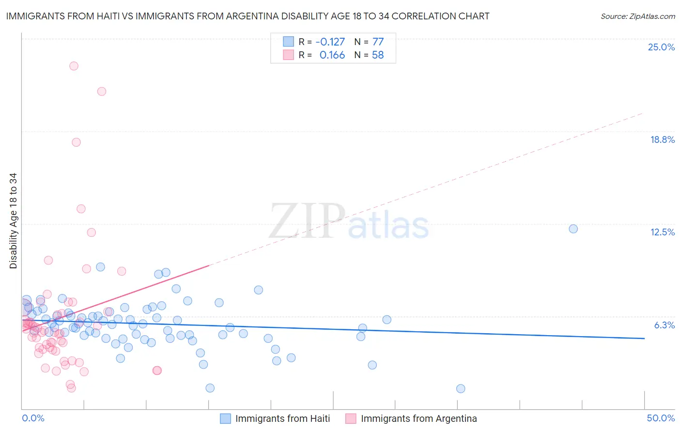 Immigrants from Haiti vs Immigrants from Argentina Disability Age 18 to 34
