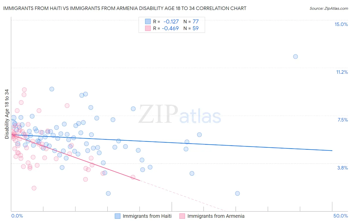 Immigrants from Haiti vs Immigrants from Armenia Disability Age 18 to 34