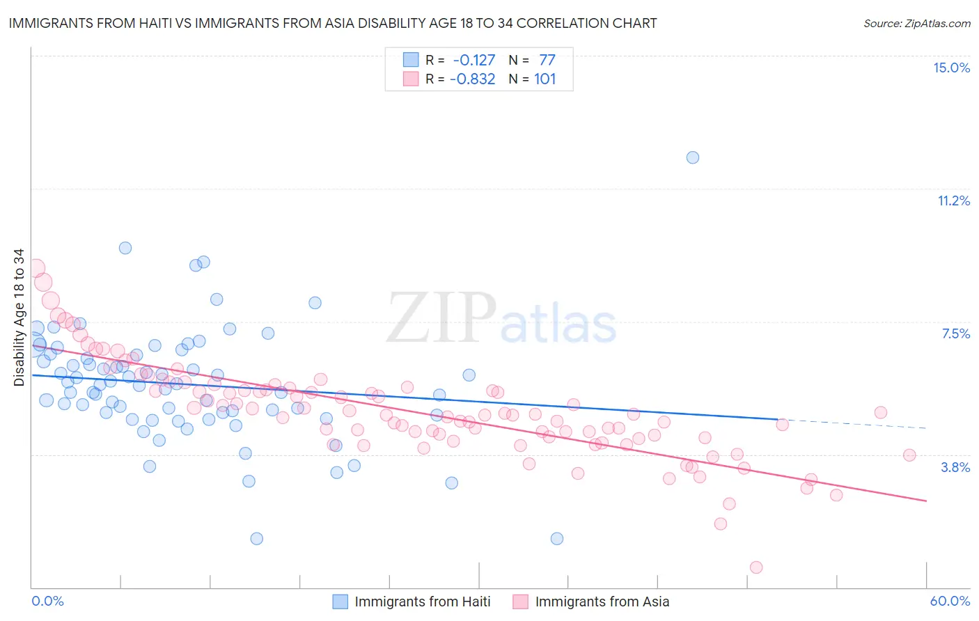 Immigrants from Haiti vs Immigrants from Asia Disability Age 18 to 34