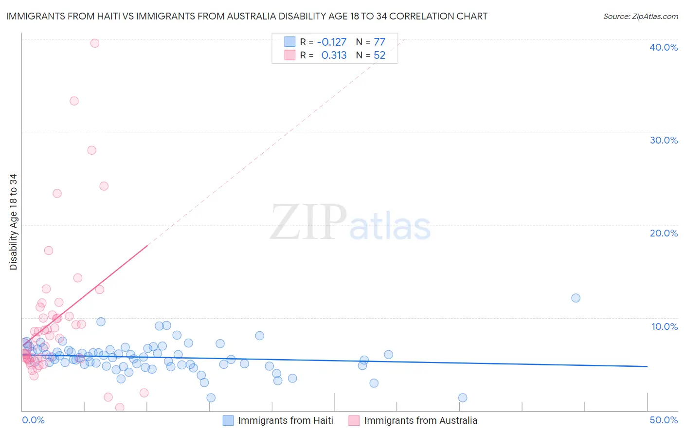 Immigrants from Haiti vs Immigrants from Australia Disability Age 18 to 34