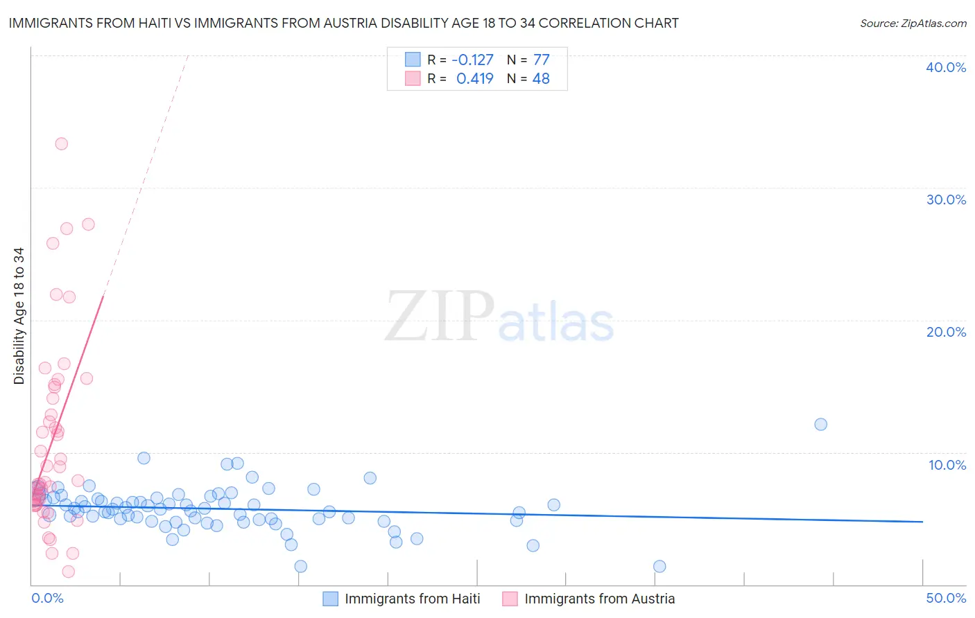 Immigrants from Haiti vs Immigrants from Austria Disability Age 18 to 34