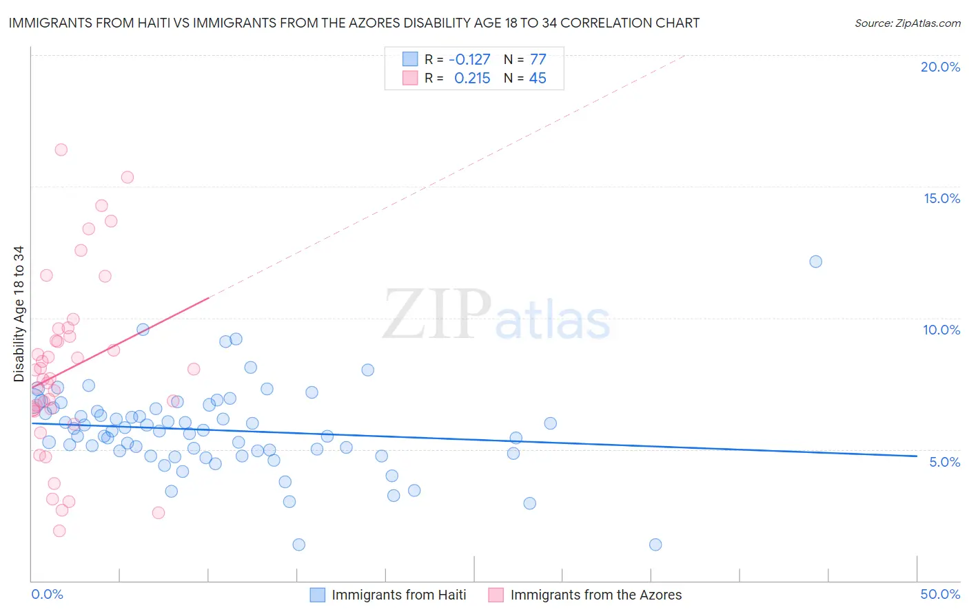 Immigrants from Haiti vs Immigrants from the Azores Disability Age 18 to 34