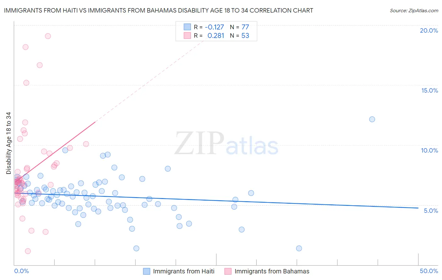 Immigrants from Haiti vs Immigrants from Bahamas Disability Age 18 to 34