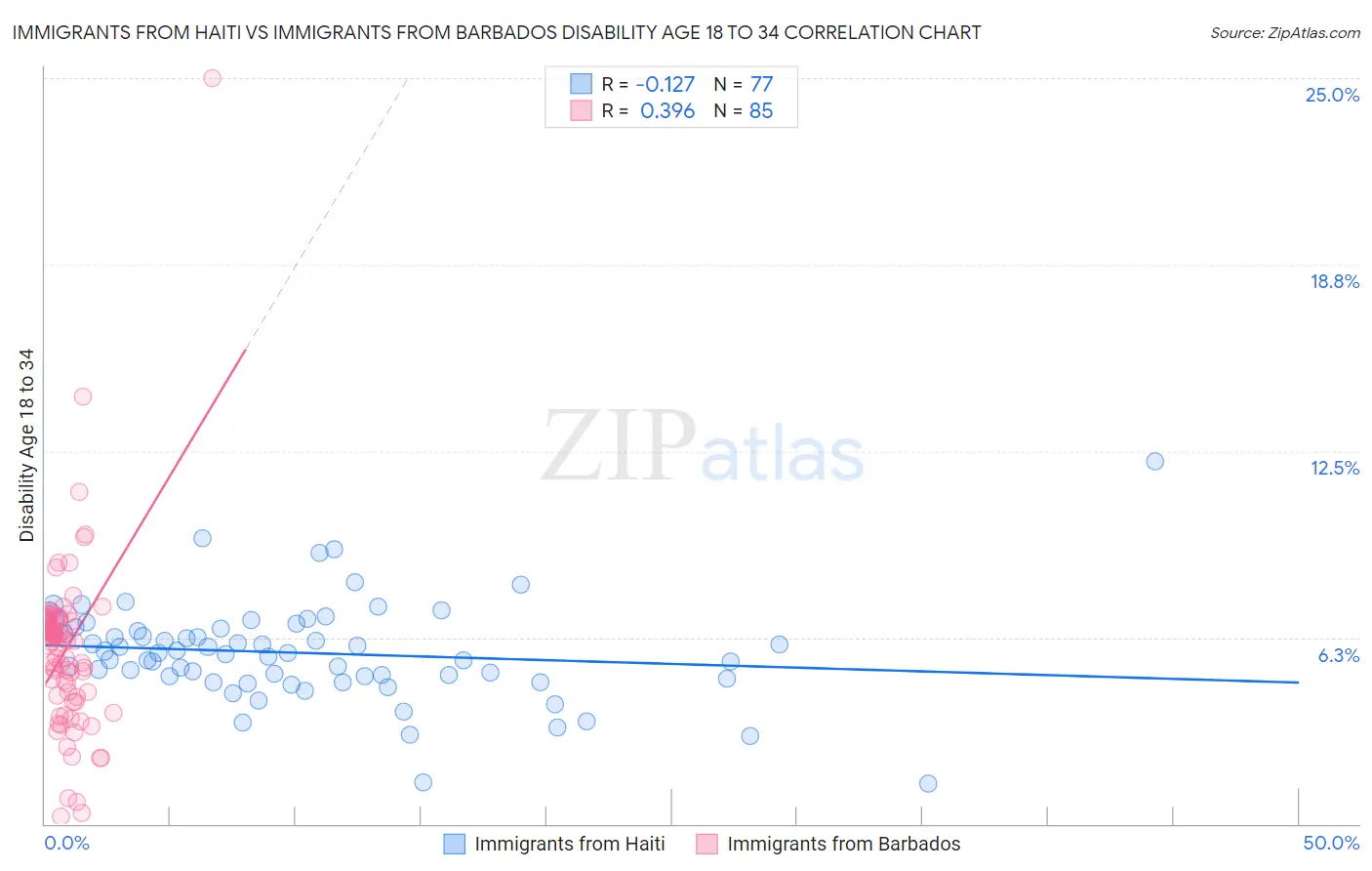 Immigrants from Haiti vs Immigrants from Barbados Disability Age 18 to 34