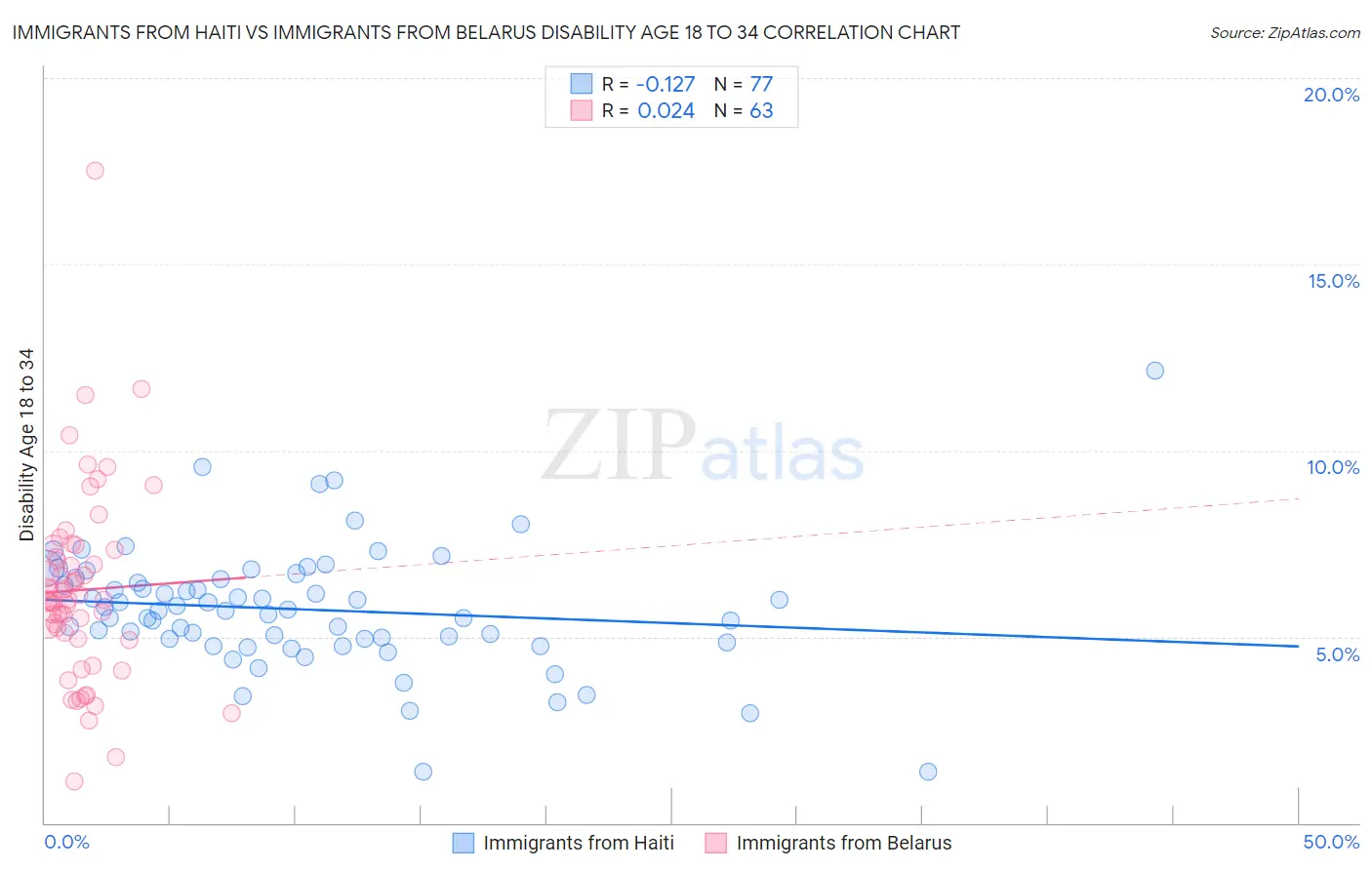 Immigrants from Haiti vs Immigrants from Belarus Disability Age 18 to 34