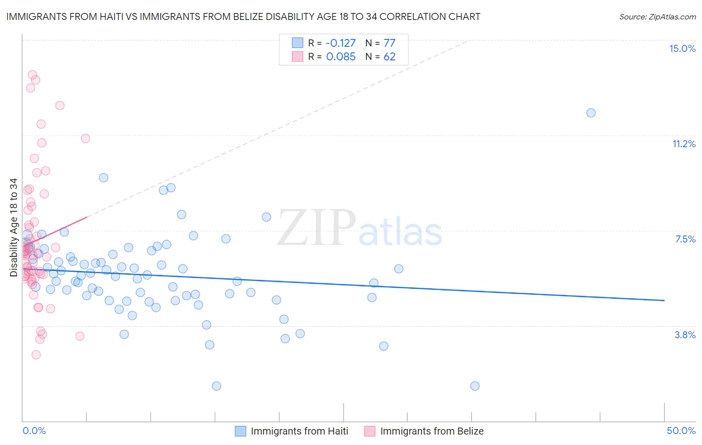 Immigrants from Haiti vs Immigrants from Belize Disability Age 18 to 34