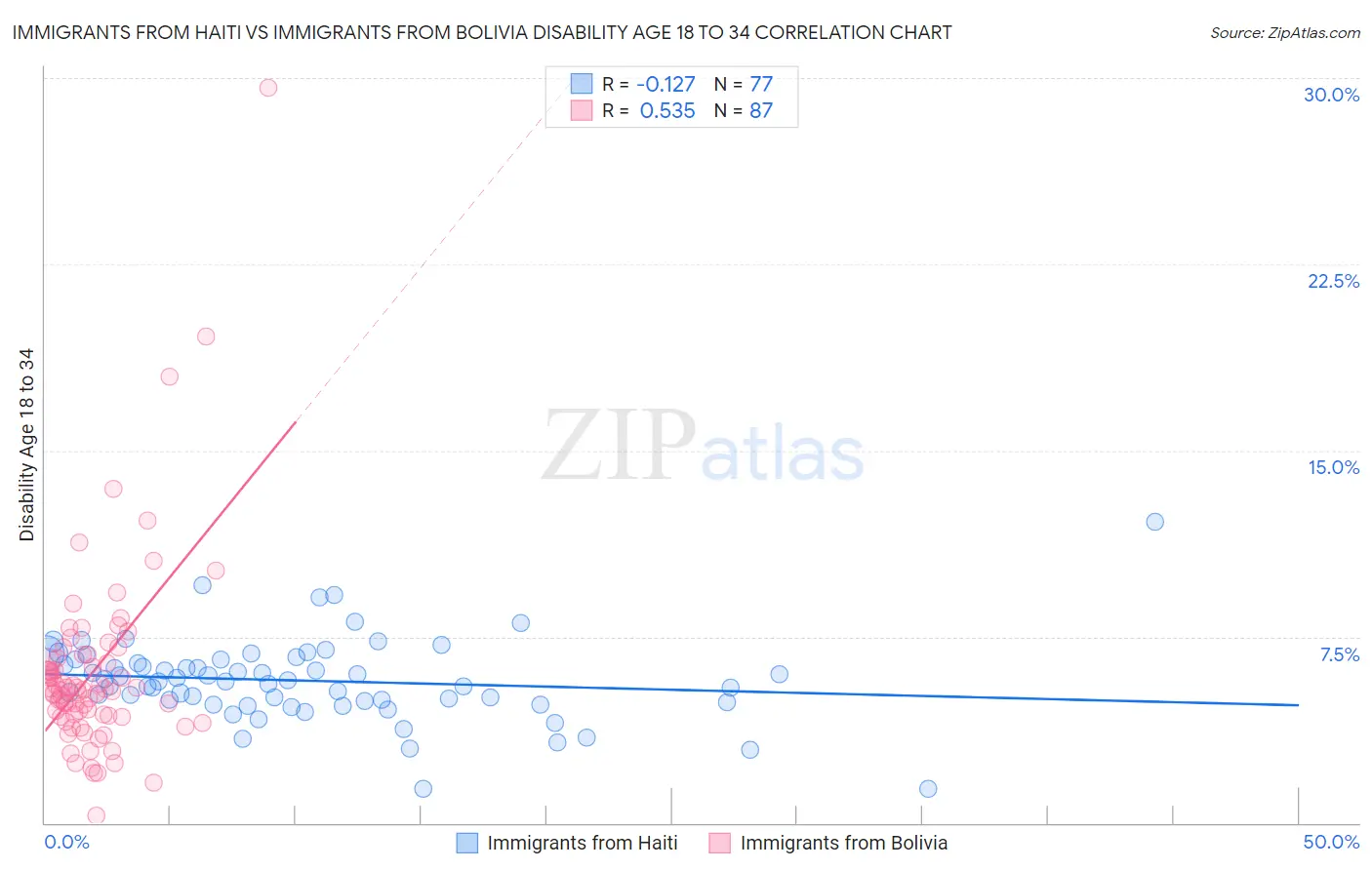 Immigrants from Haiti vs Immigrants from Bolivia Disability Age 18 to 34