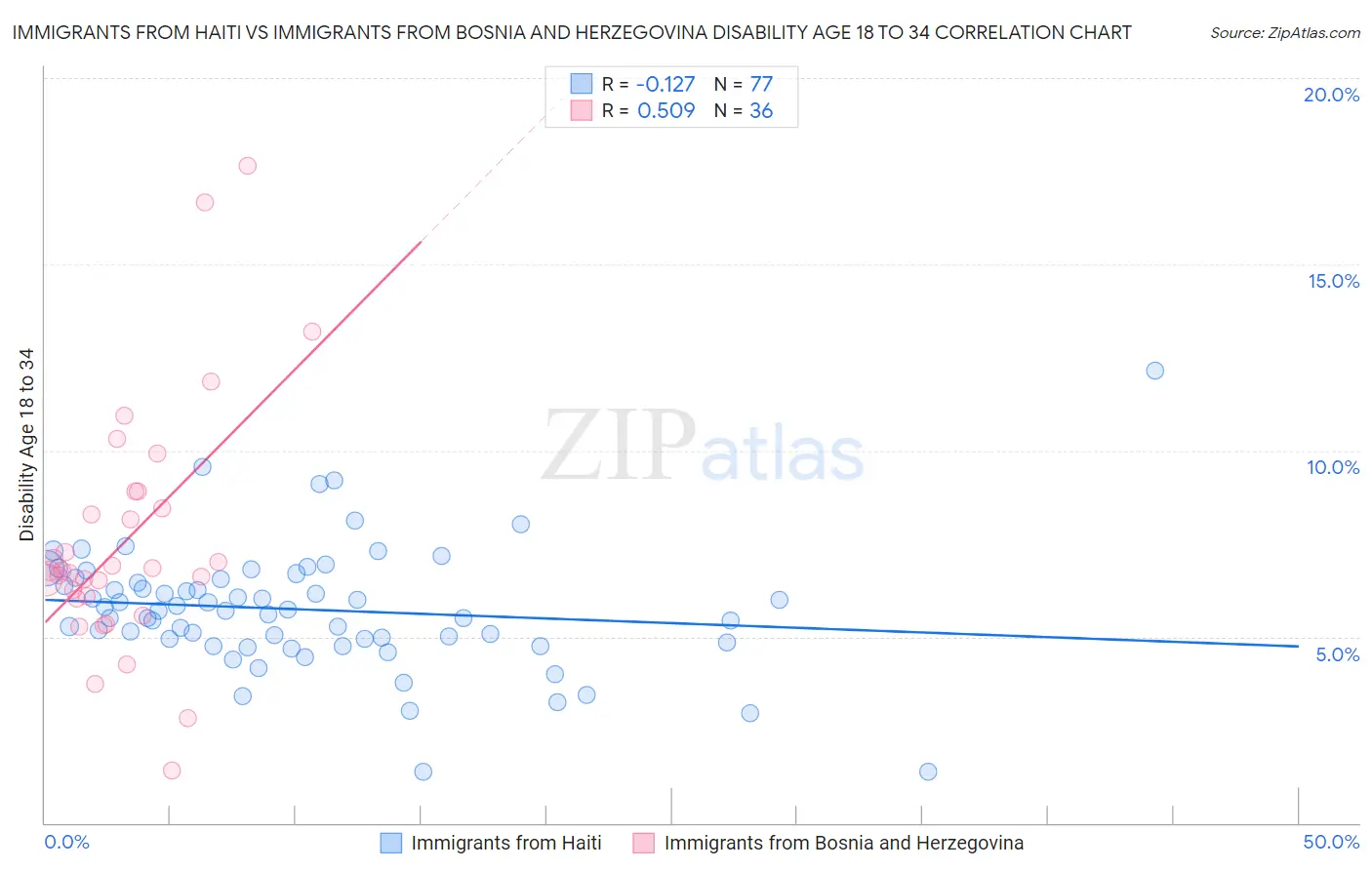 Immigrants from Haiti vs Immigrants from Bosnia and Herzegovina Disability Age 18 to 34