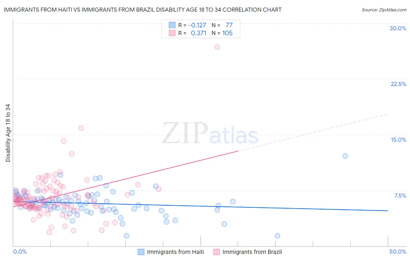 Immigrants from Haiti vs Immigrants from Brazil Disability Age 18 to 34