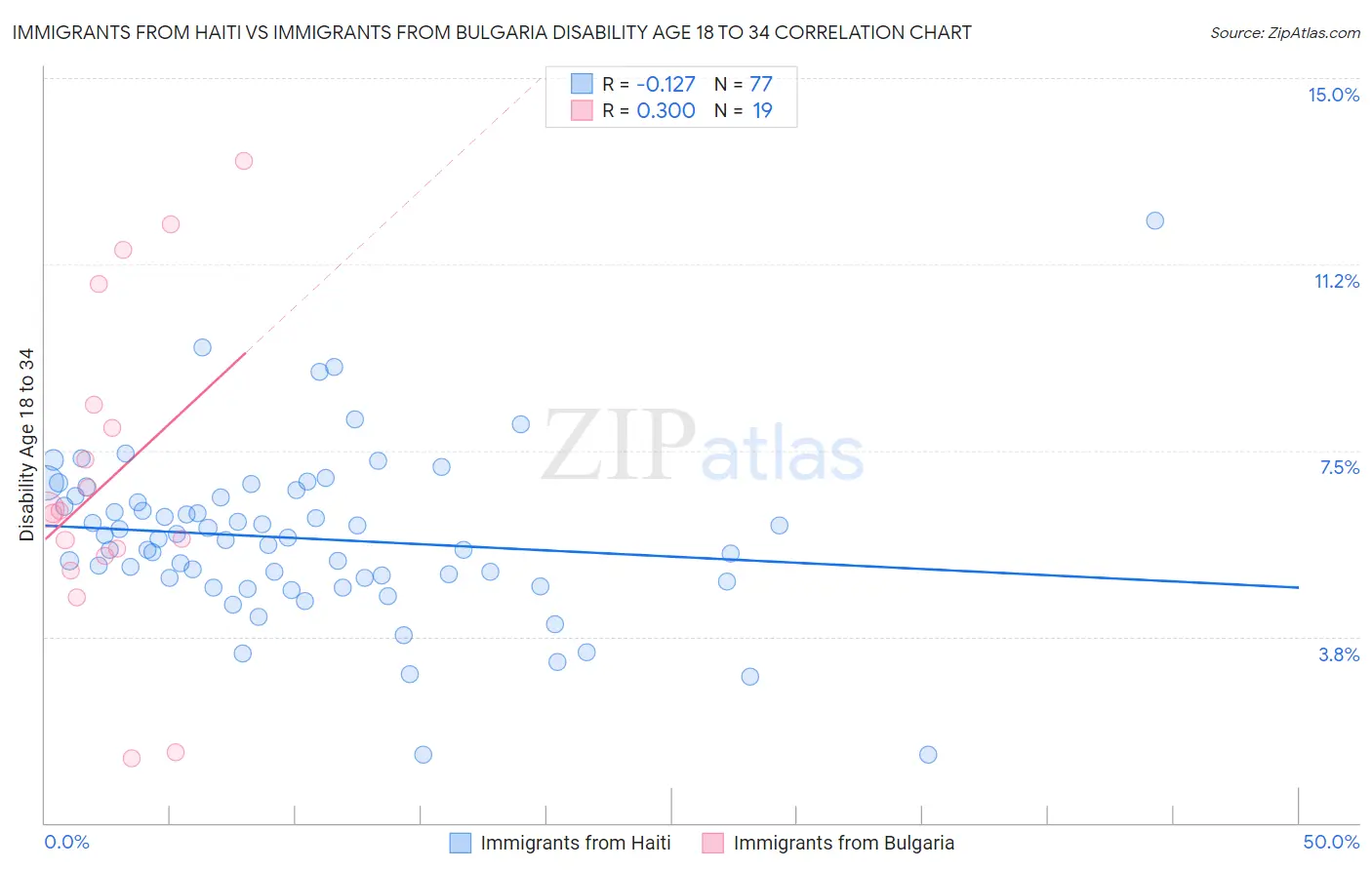 Immigrants from Haiti vs Immigrants from Bulgaria Disability Age 18 to 34