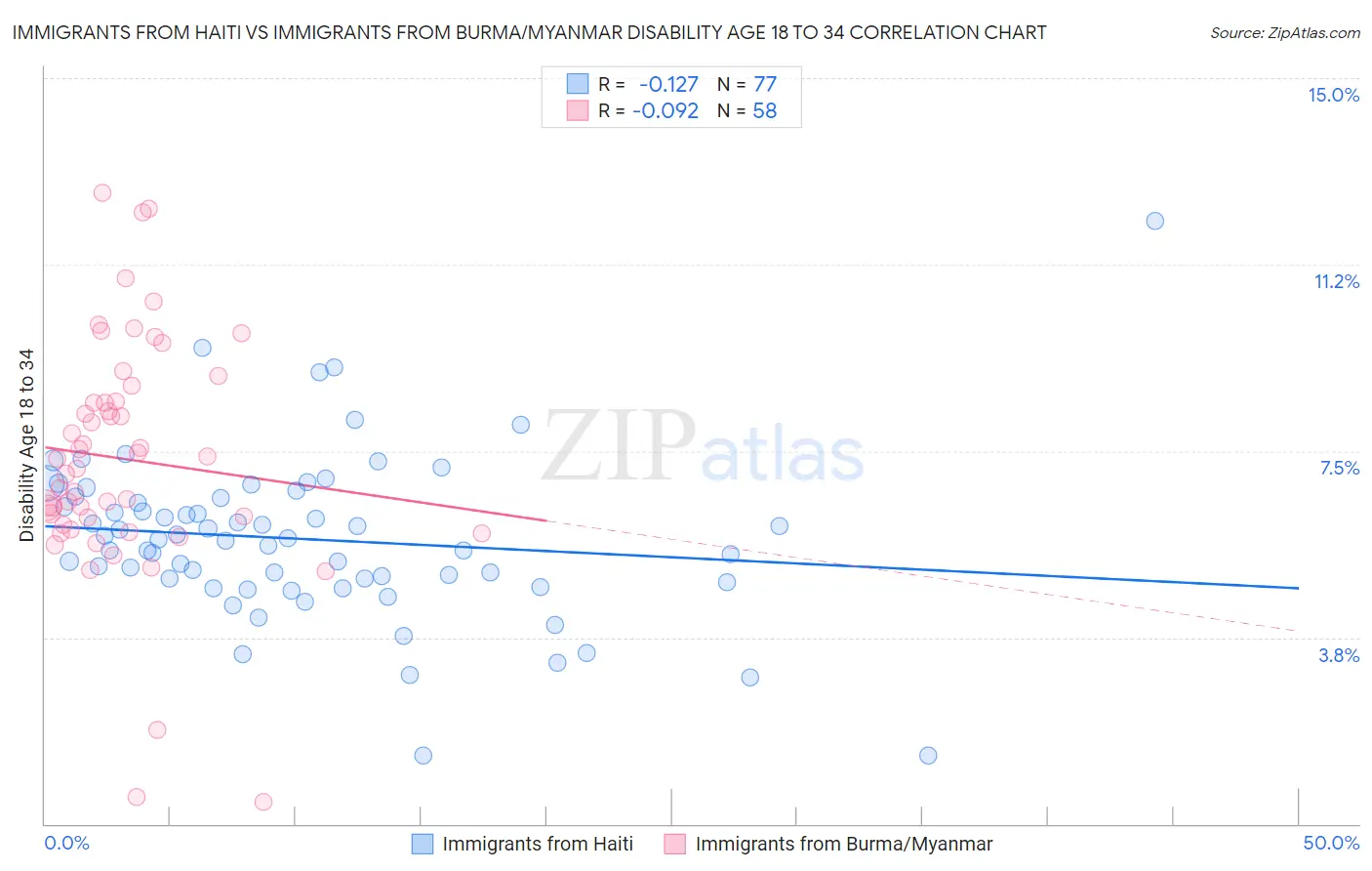 Immigrants from Haiti vs Immigrants from Burma/Myanmar Disability Age 18 to 34