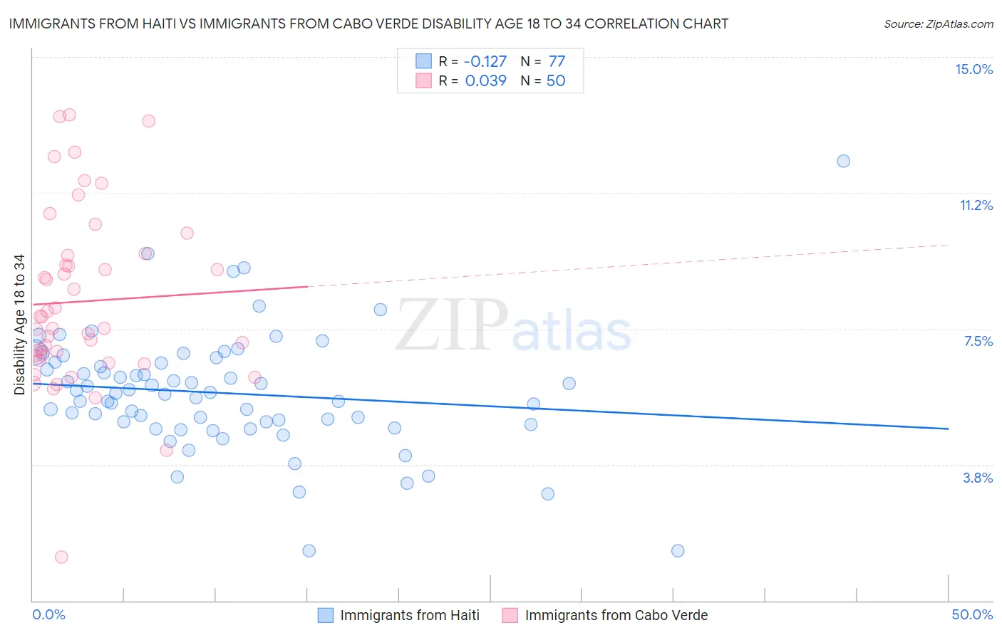 Immigrants from Haiti vs Immigrants from Cabo Verde Disability Age 18 to 34