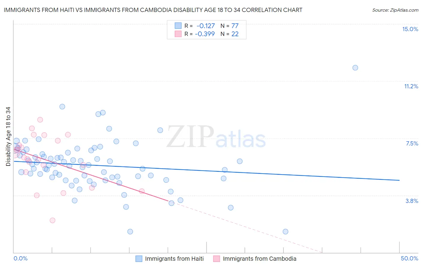 Immigrants from Haiti vs Immigrants from Cambodia Disability Age 18 to 34