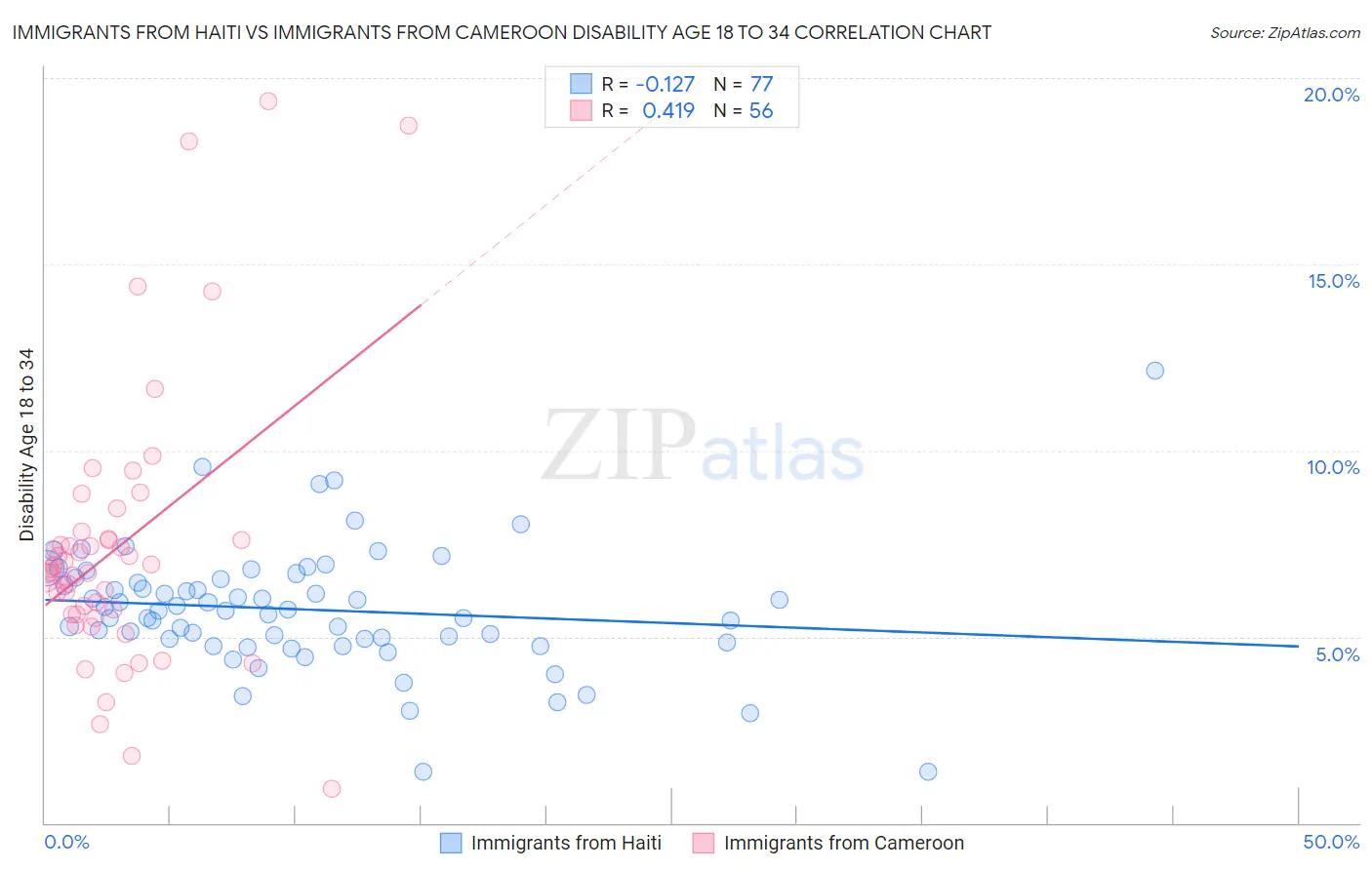 Immigrants from Haiti vs Immigrants from Cameroon Disability Age 18 to 34