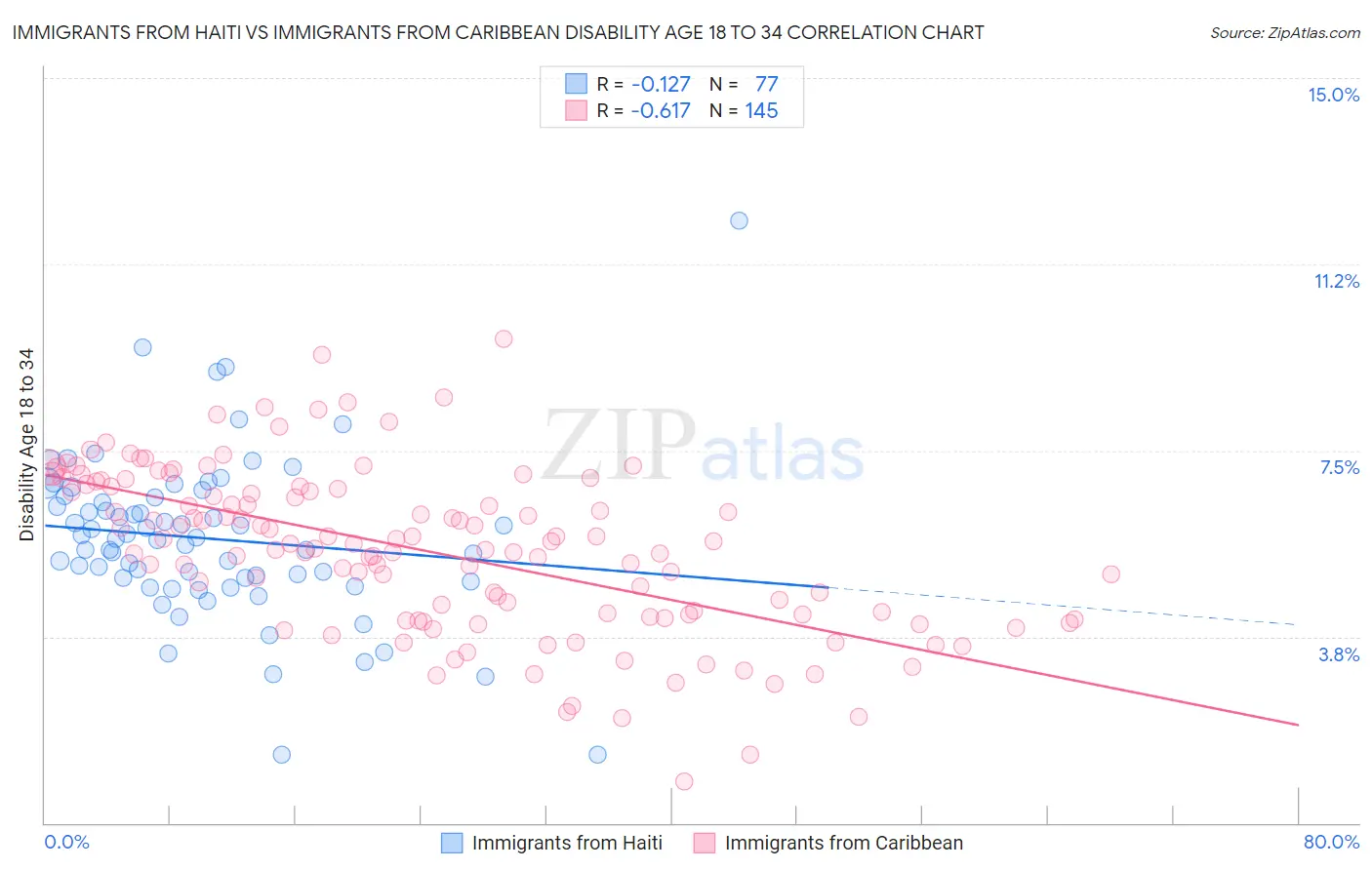 Immigrants from Haiti vs Immigrants from Caribbean Disability Age 18 to 34