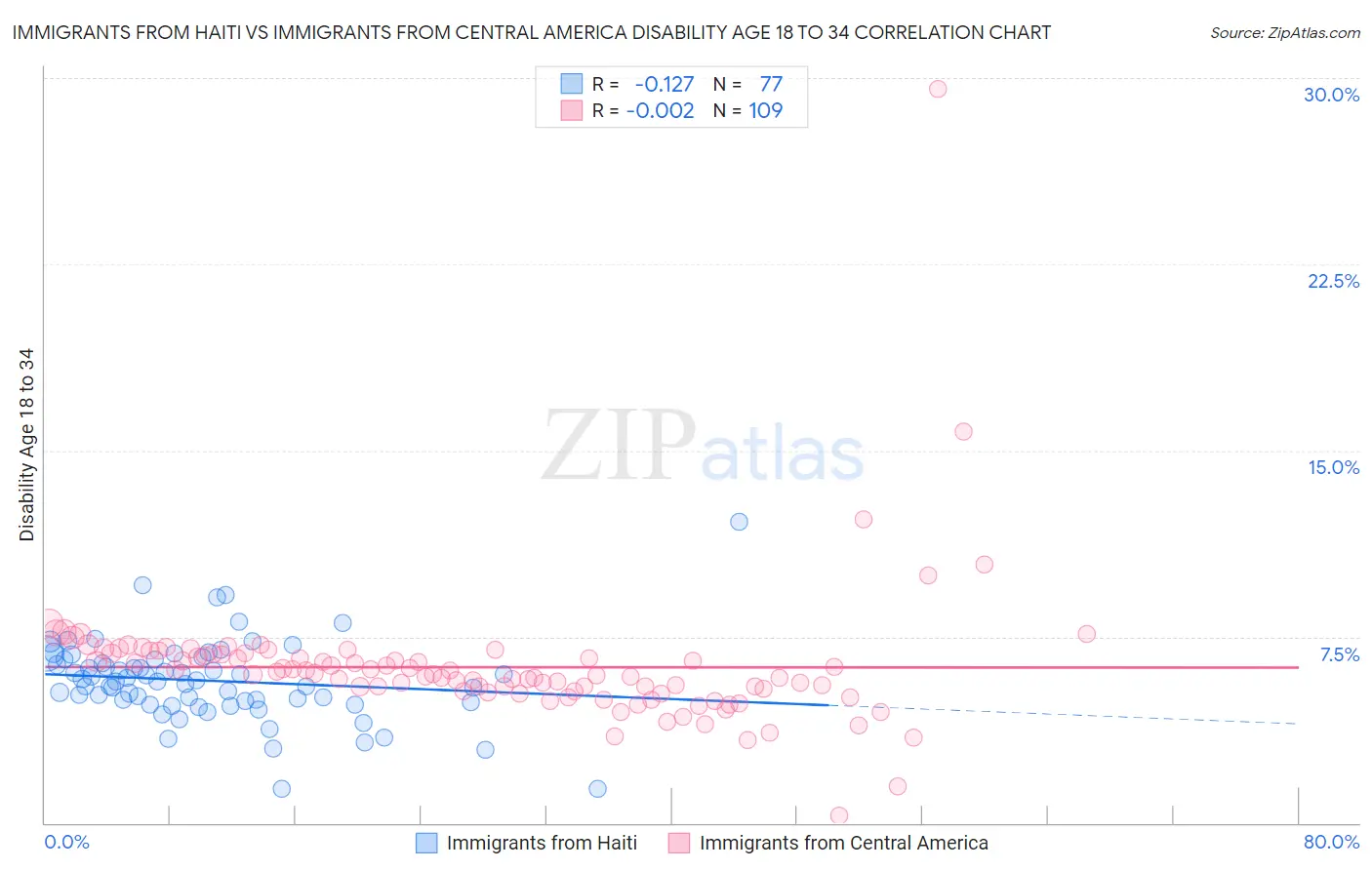Immigrants from Haiti vs Immigrants from Central America Disability Age 18 to 34