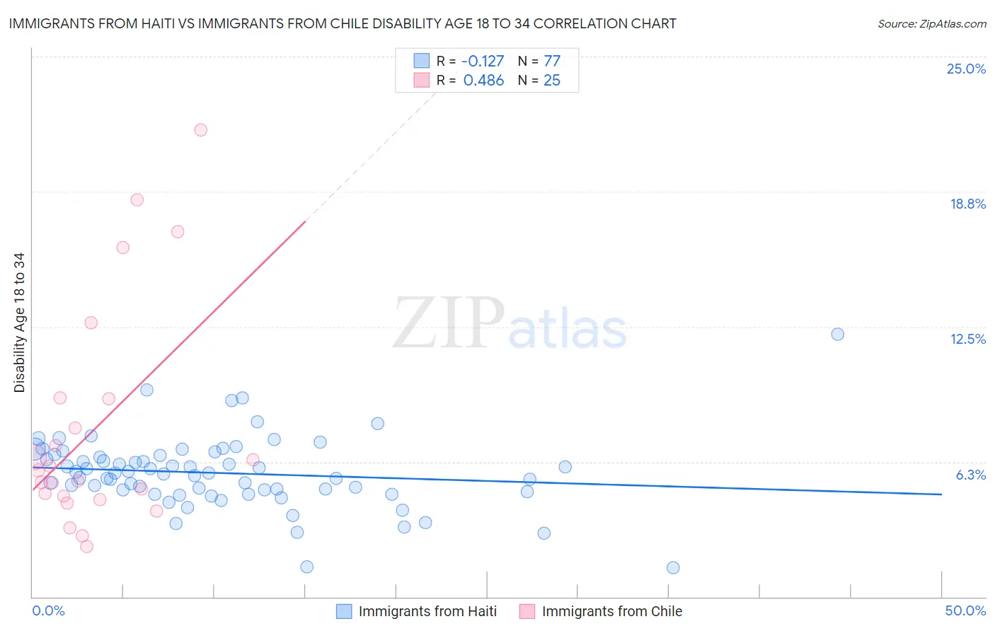 Immigrants from Haiti vs Immigrants from Chile Disability Age 18 to 34