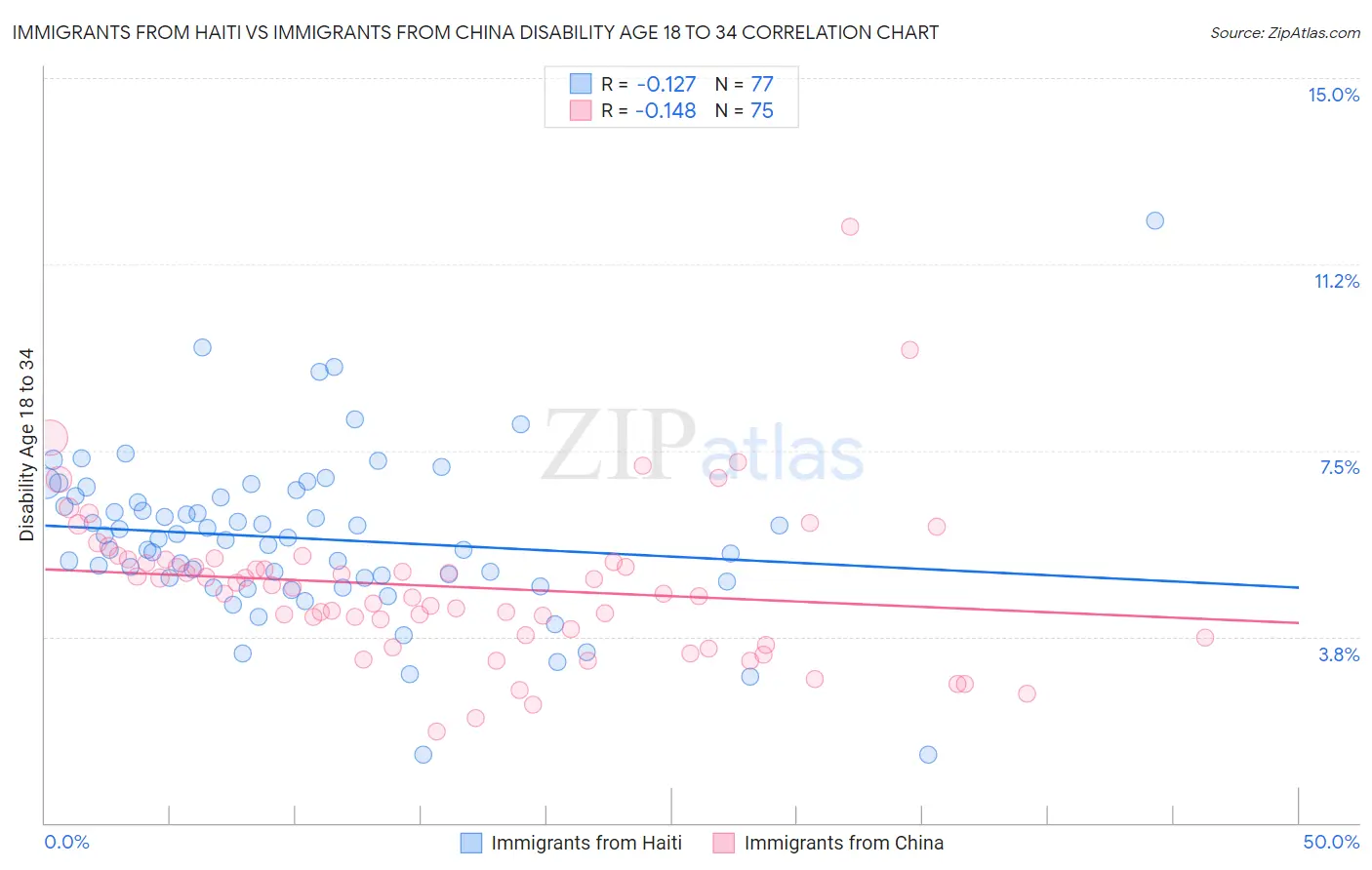 Immigrants from Haiti vs Immigrants from China Disability Age 18 to 34