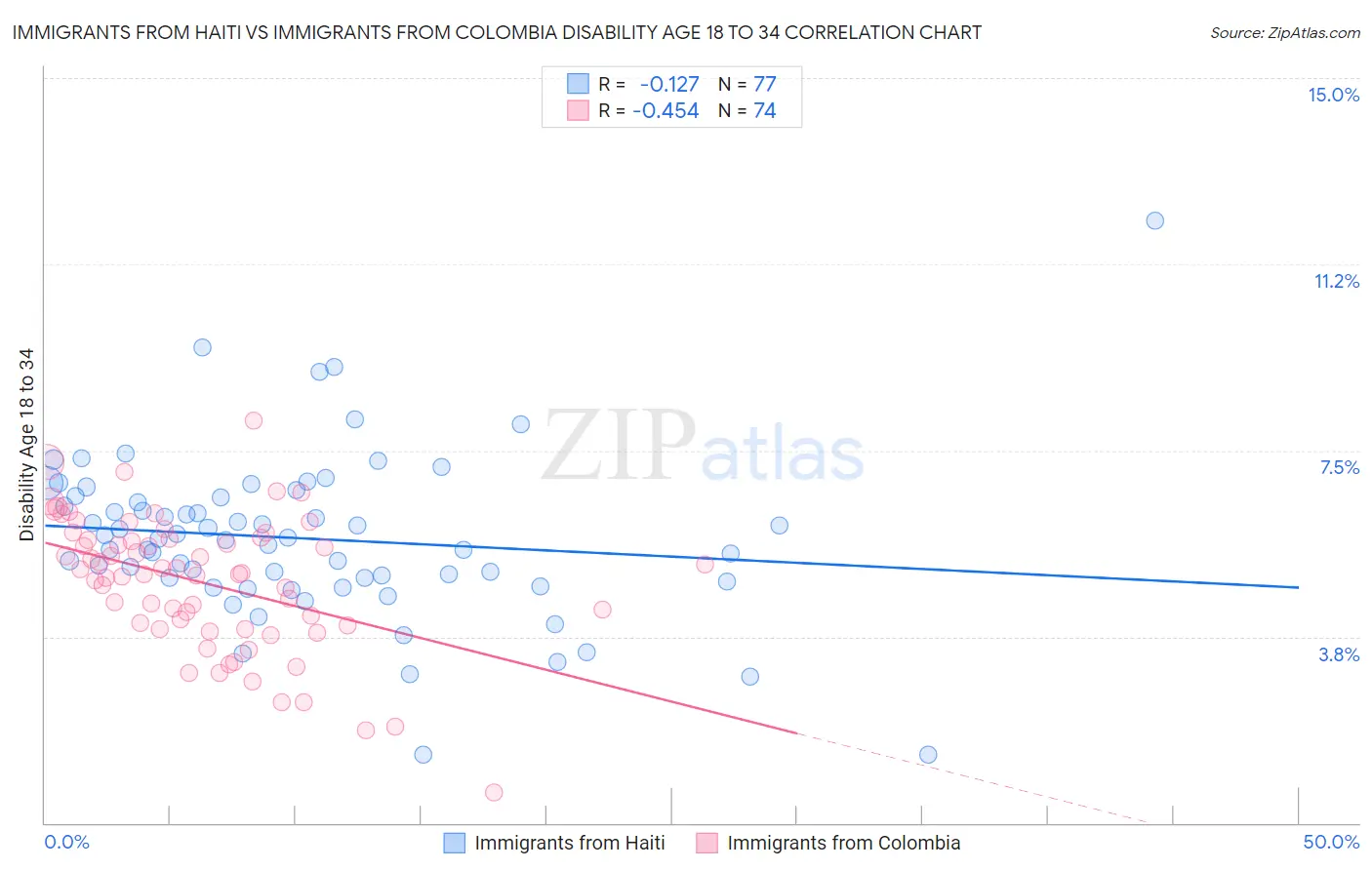 Immigrants from Haiti vs Immigrants from Colombia Disability Age 18 to 34