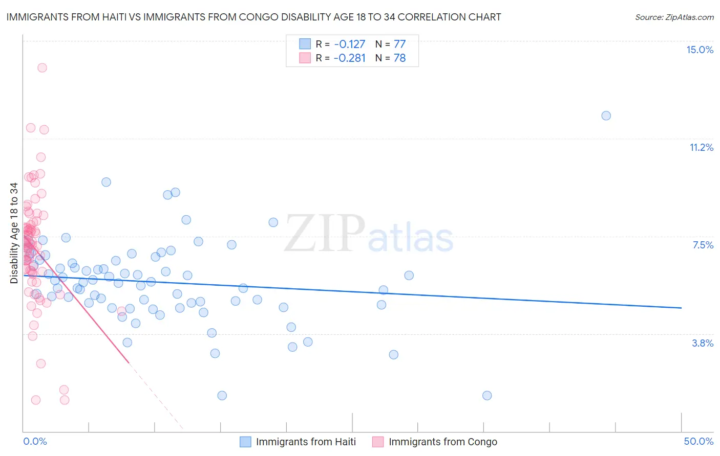 Immigrants from Haiti vs Immigrants from Congo Disability Age 18 to 34
