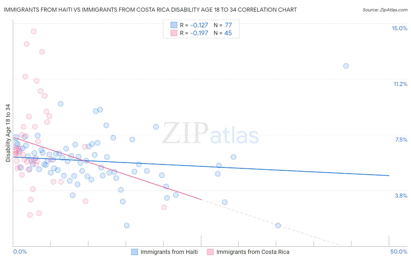 Immigrants from Haiti vs Immigrants from Costa Rica Disability Age 18 to 34