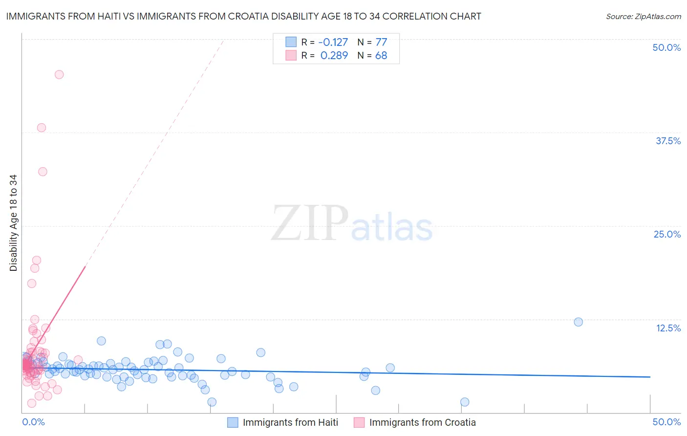 Immigrants from Haiti vs Immigrants from Croatia Disability Age 18 to 34