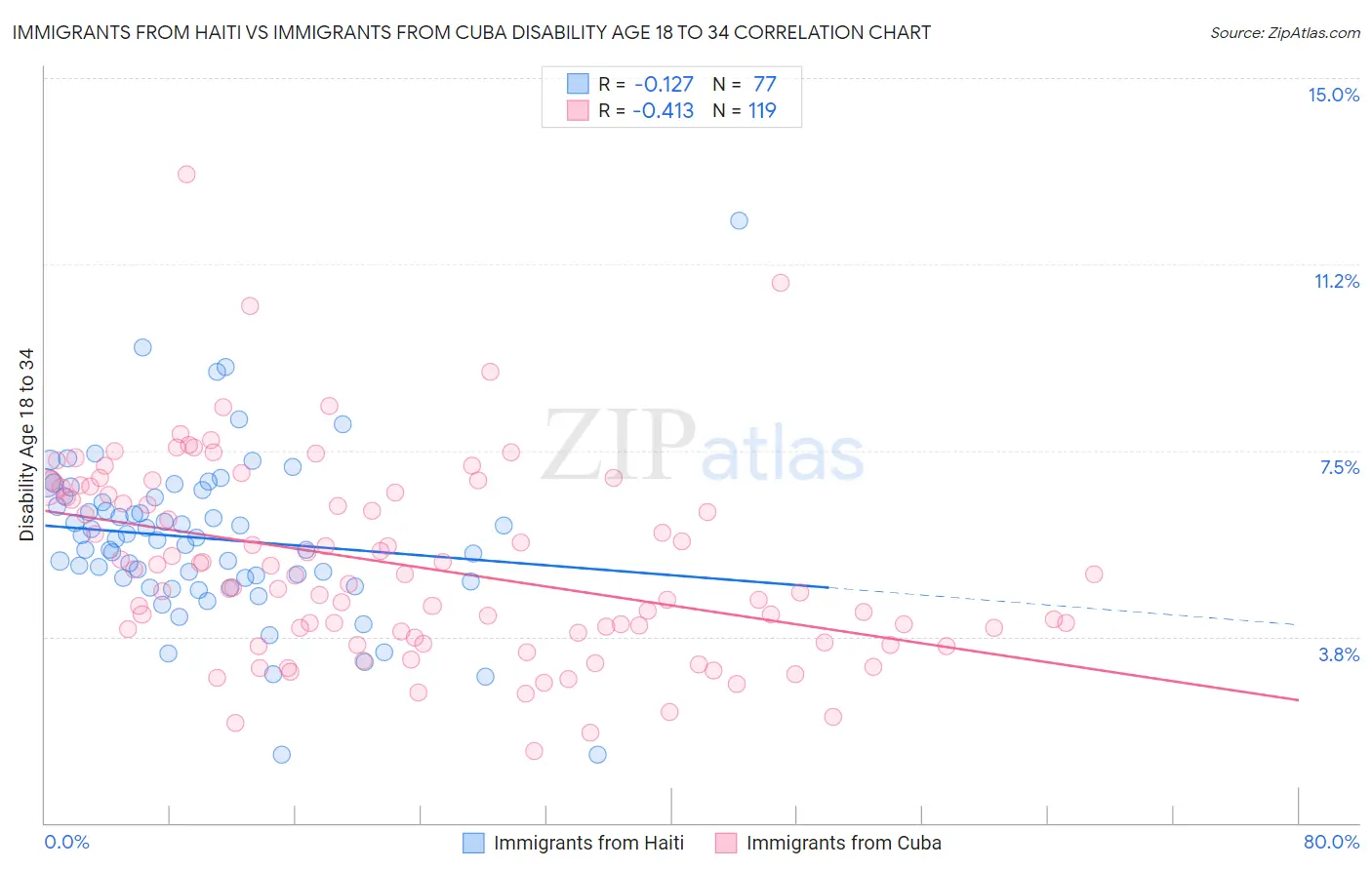 Immigrants from Haiti vs Immigrants from Cuba Disability Age 18 to 34