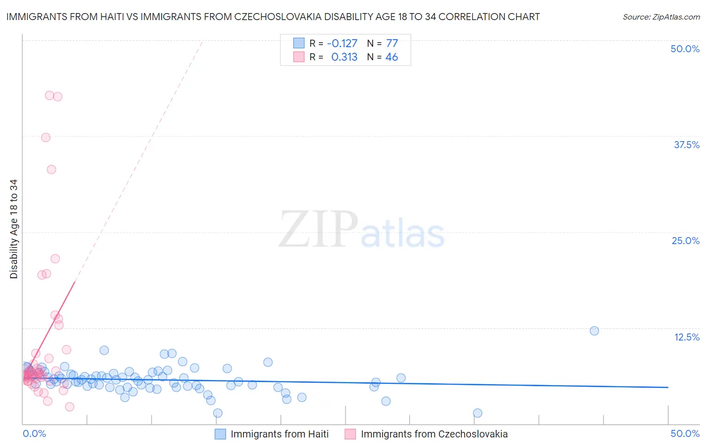 Immigrants from Haiti vs Immigrants from Czechoslovakia Disability Age 18 to 34