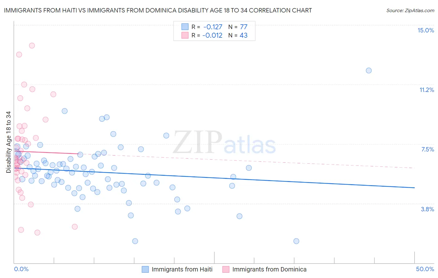 Immigrants from Haiti vs Immigrants from Dominica Disability Age 18 to 34