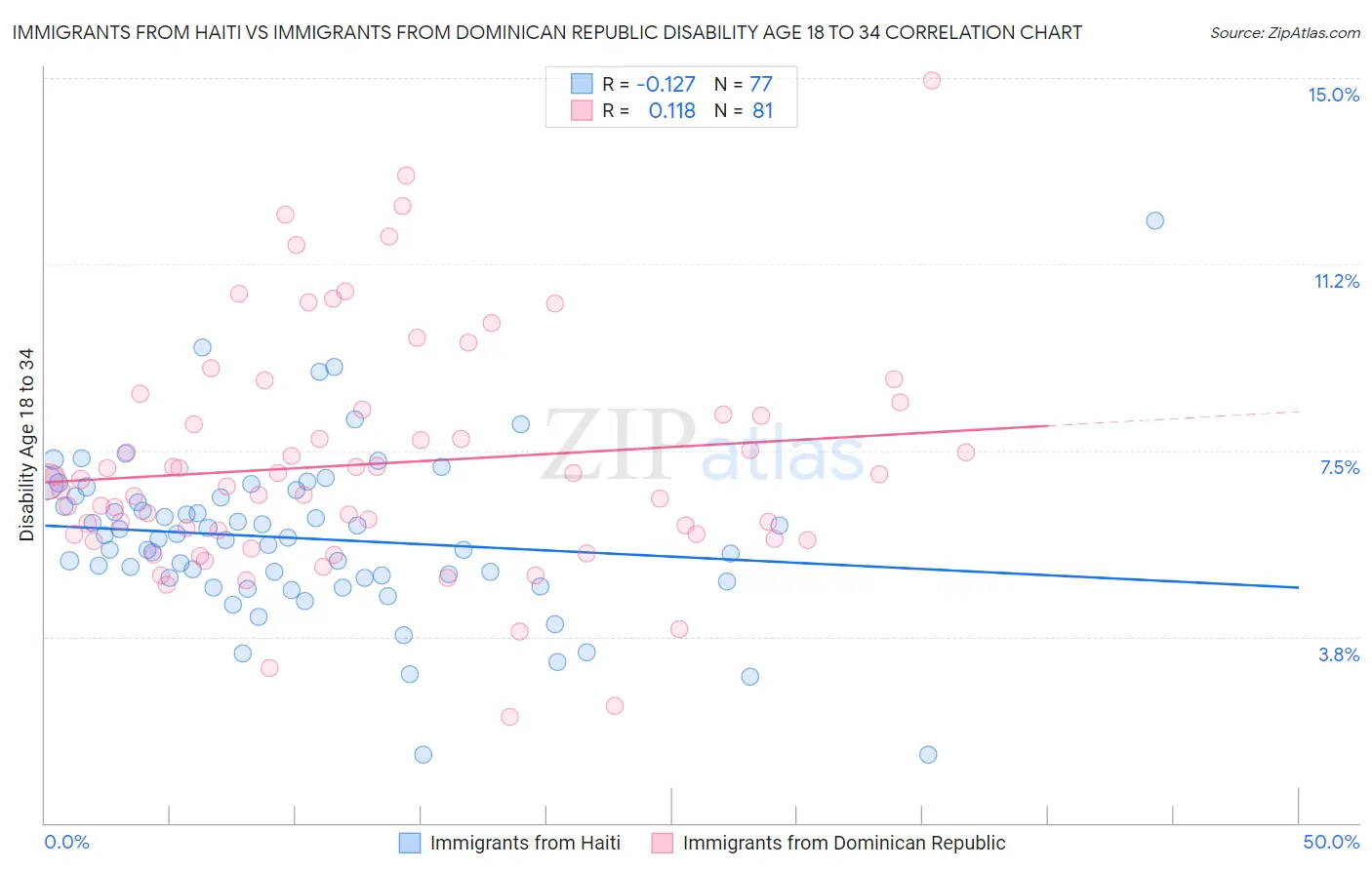 Immigrants from Haiti vs Immigrants from Dominican Republic Disability Age 18 to 34