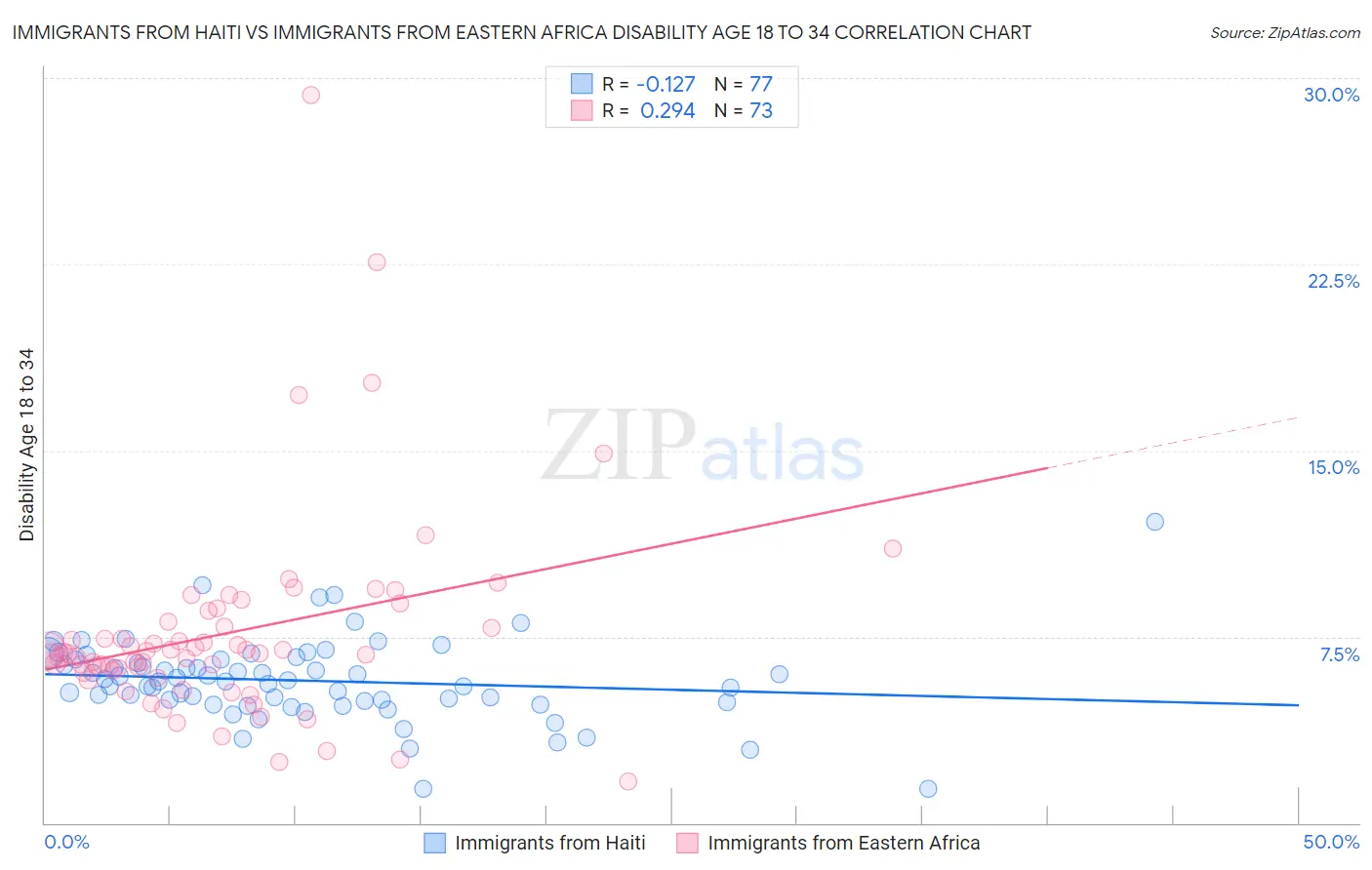 Immigrants from Haiti vs Immigrants from Eastern Africa Disability Age 18 to 34