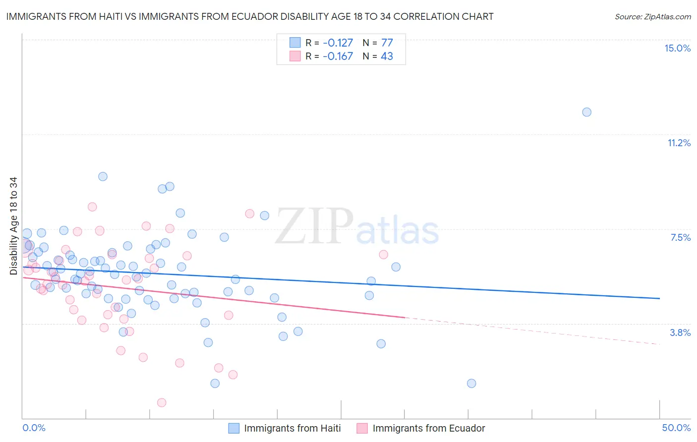 Immigrants from Haiti vs Immigrants from Ecuador Disability Age 18 to 34