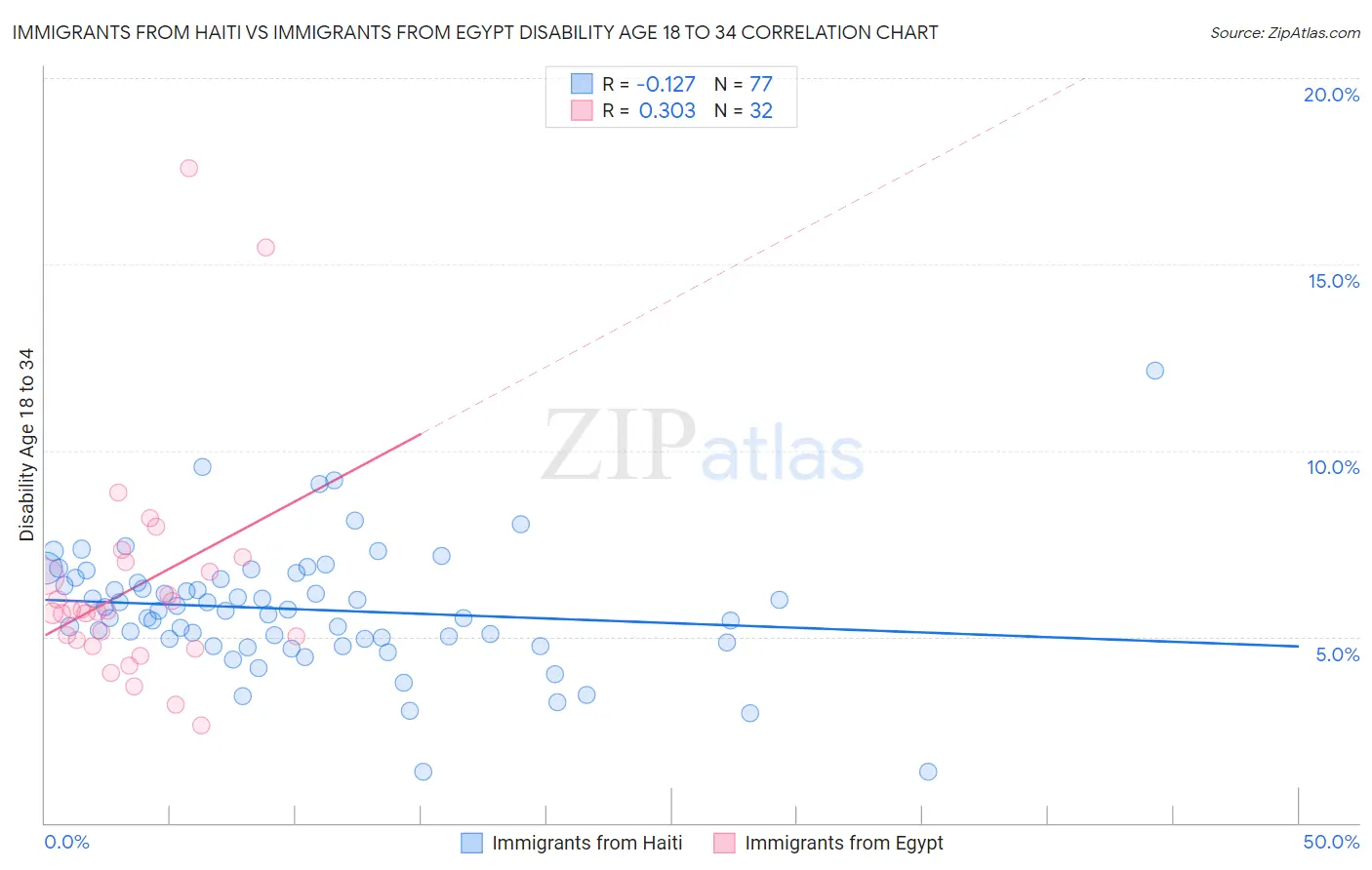 Immigrants from Haiti vs Immigrants from Egypt Disability Age 18 to 34