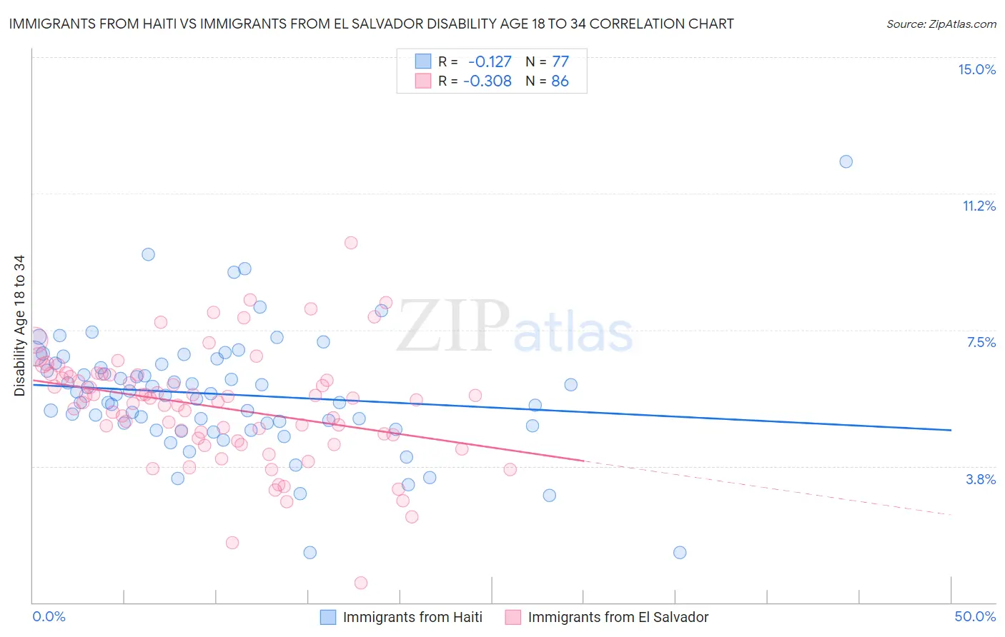 Immigrants from Haiti vs Immigrants from El Salvador Disability Age 18 to 34