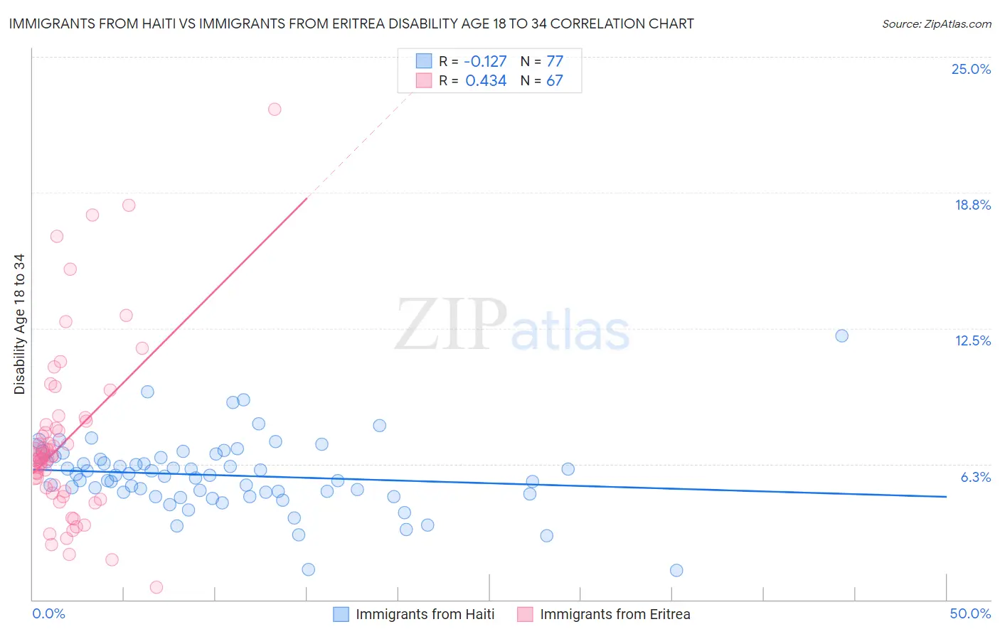 Immigrants from Haiti vs Immigrants from Eritrea Disability Age 18 to 34
