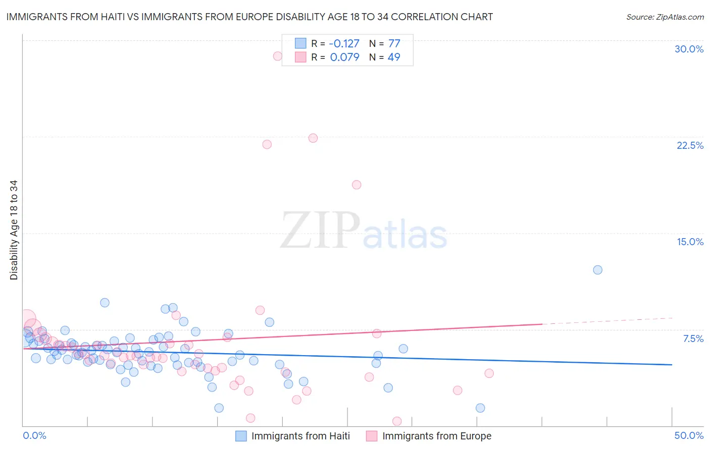 Immigrants from Haiti vs Immigrants from Europe Disability Age 18 to 34