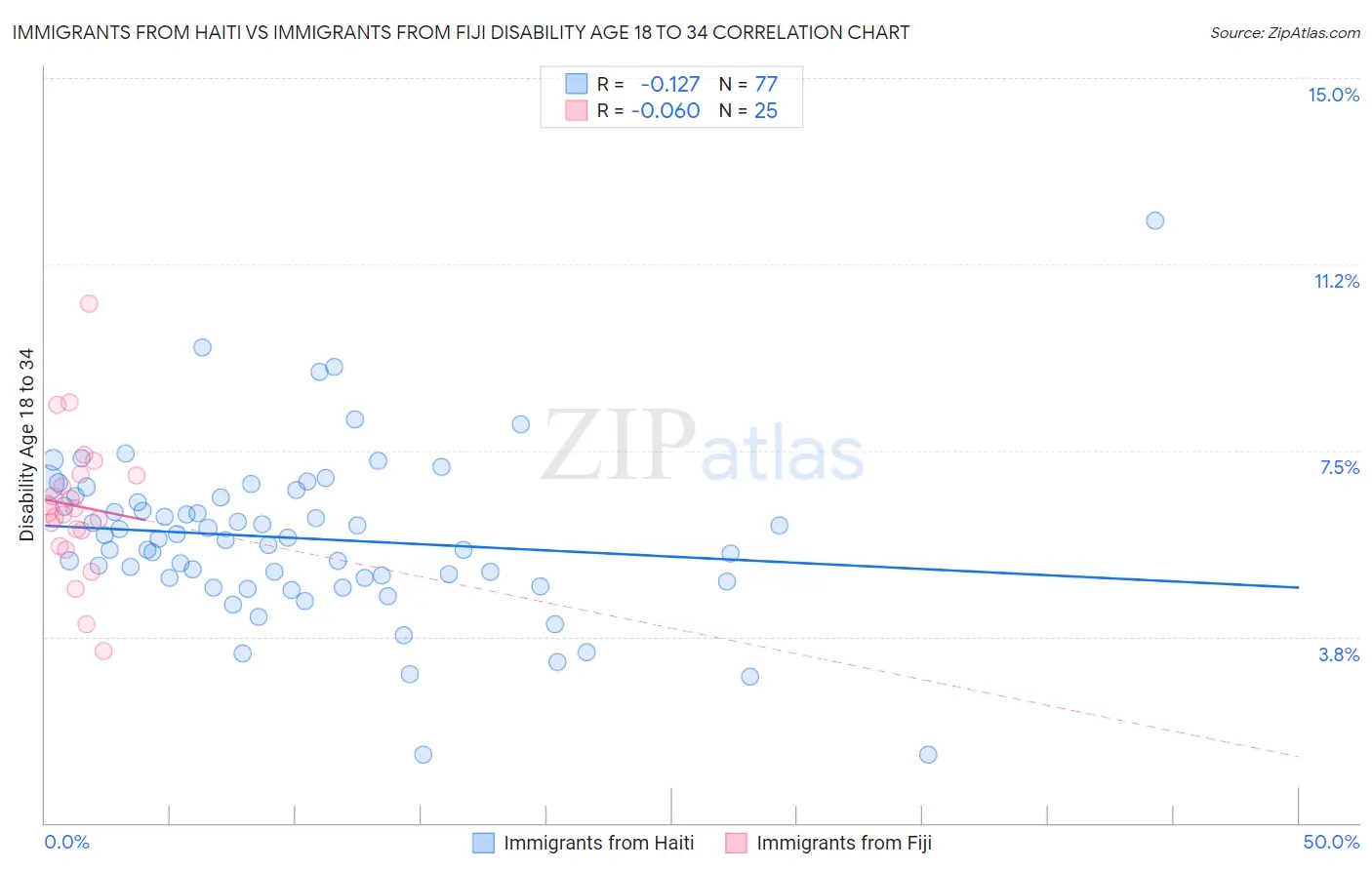 Immigrants from Haiti vs Immigrants from Fiji Disability Age 18 to 34
