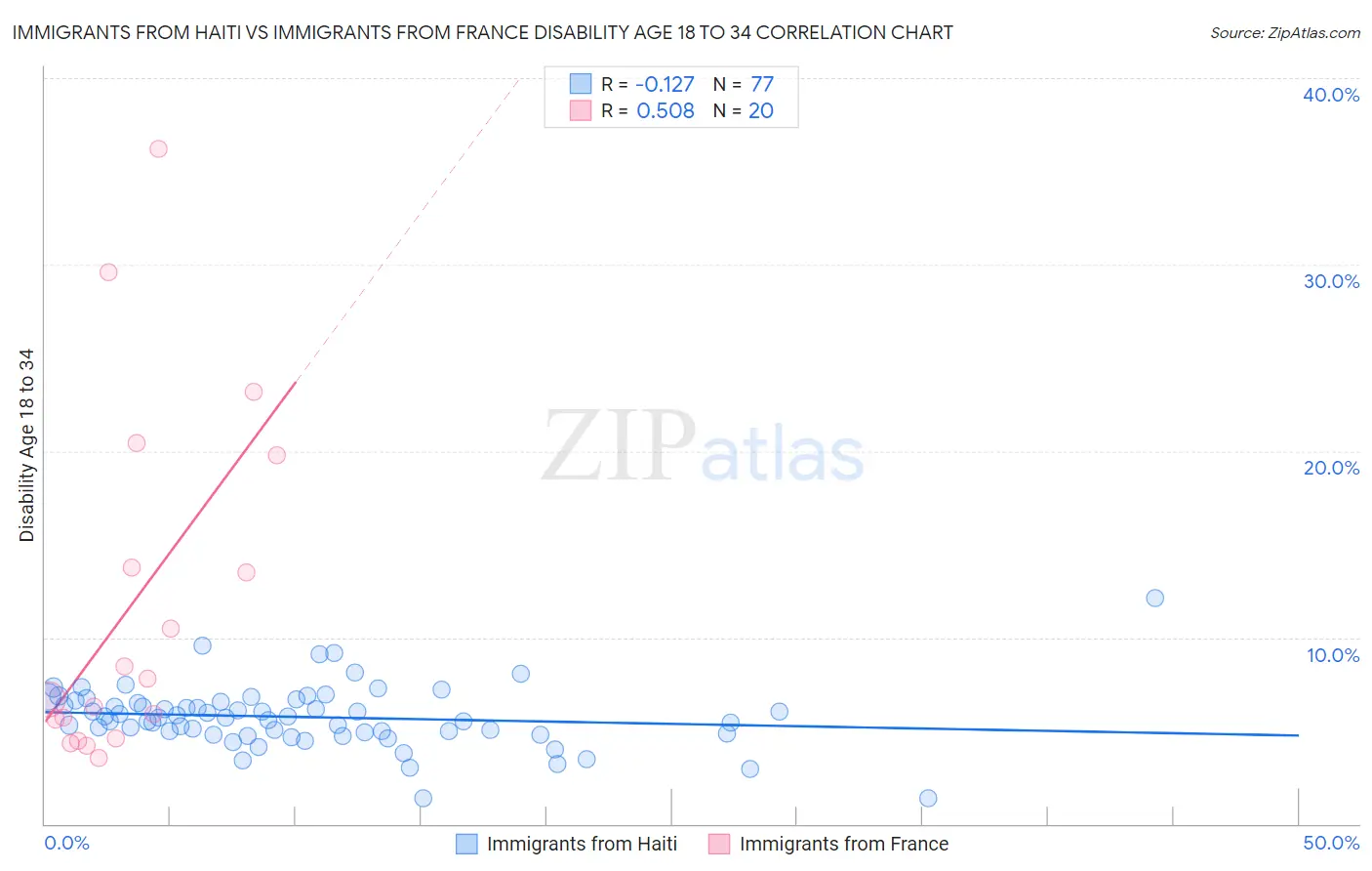 Immigrants from Haiti vs Immigrants from France Disability Age 18 to 34