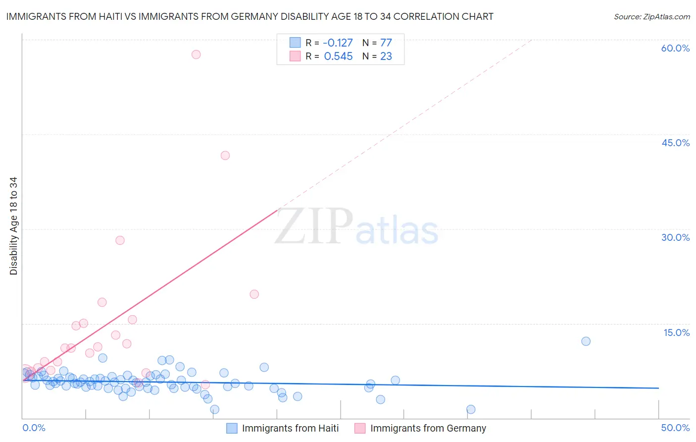 Immigrants from Haiti vs Immigrants from Germany Disability Age 18 to 34