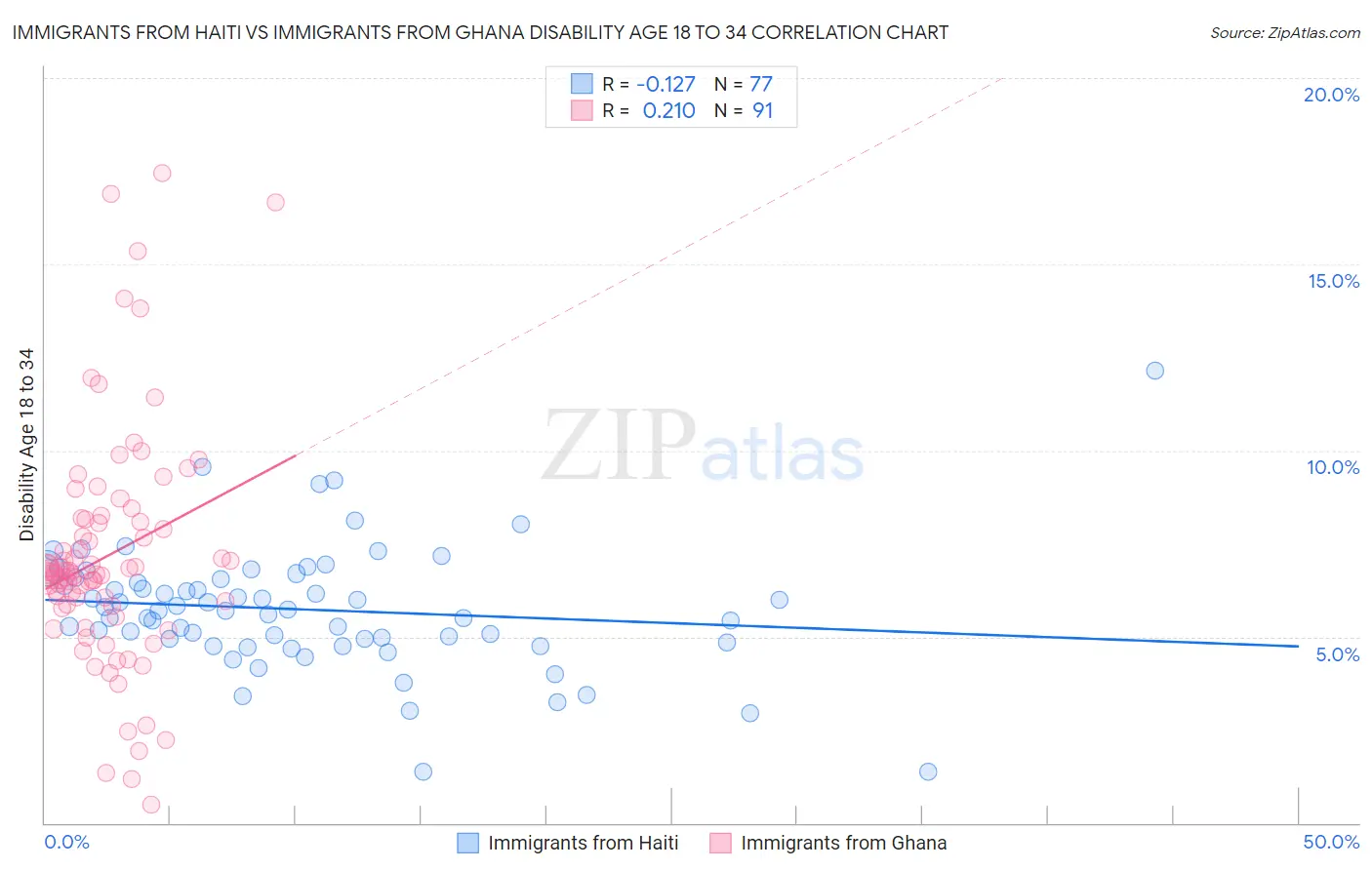 Immigrants from Haiti vs Immigrants from Ghana Disability Age 18 to 34